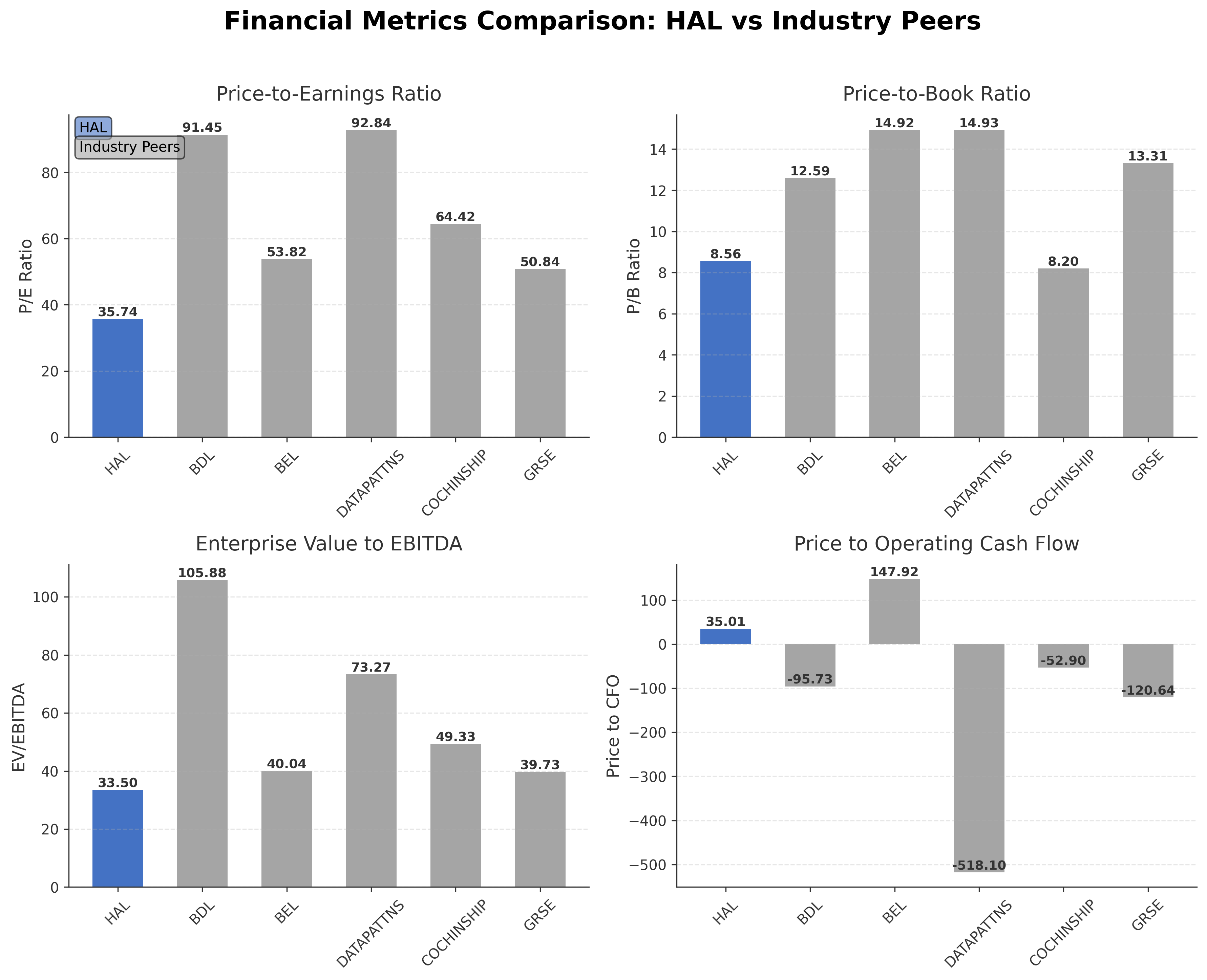 Financial Metrics Comparison with Peer