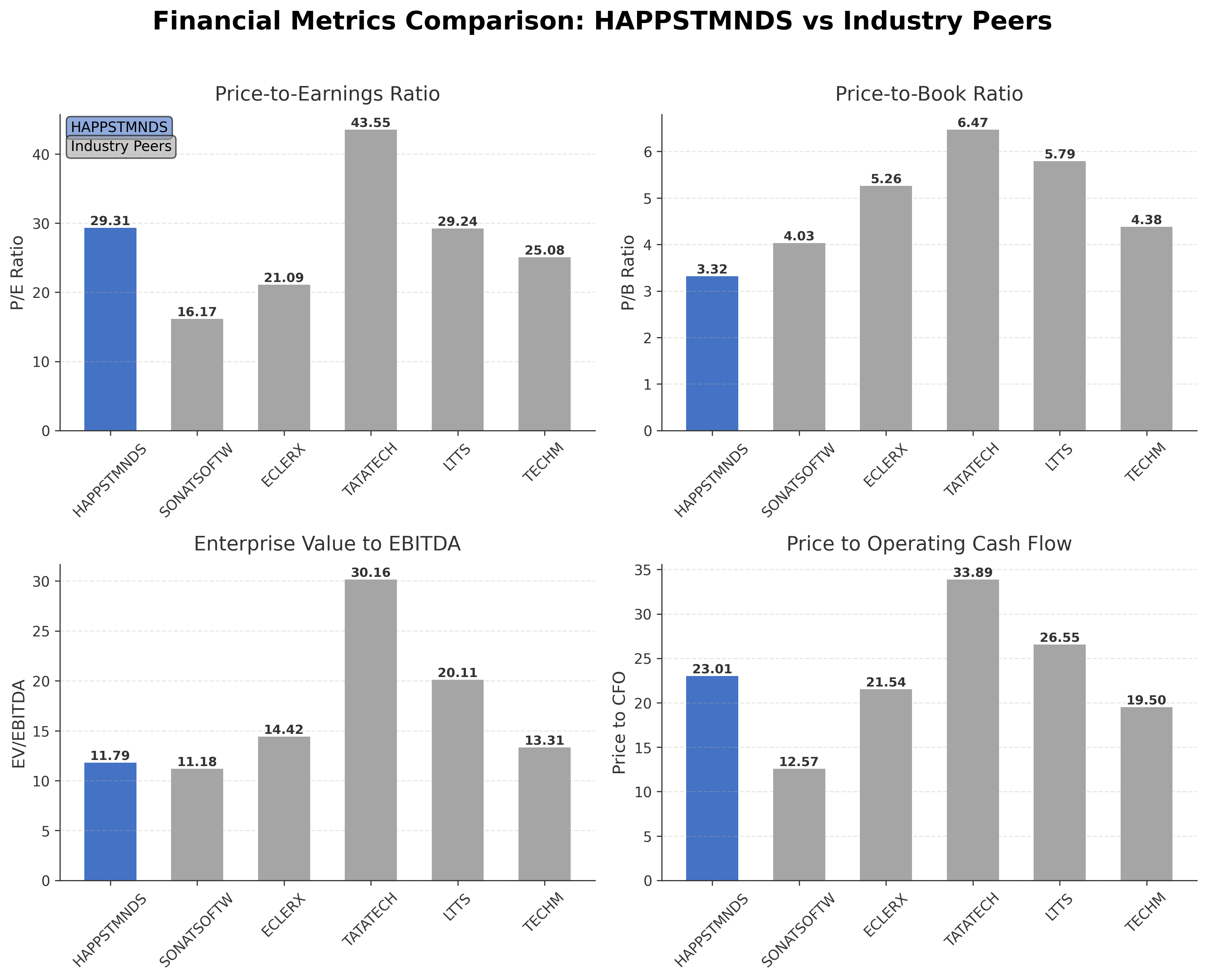 Financial Metrics Comparison with Peer