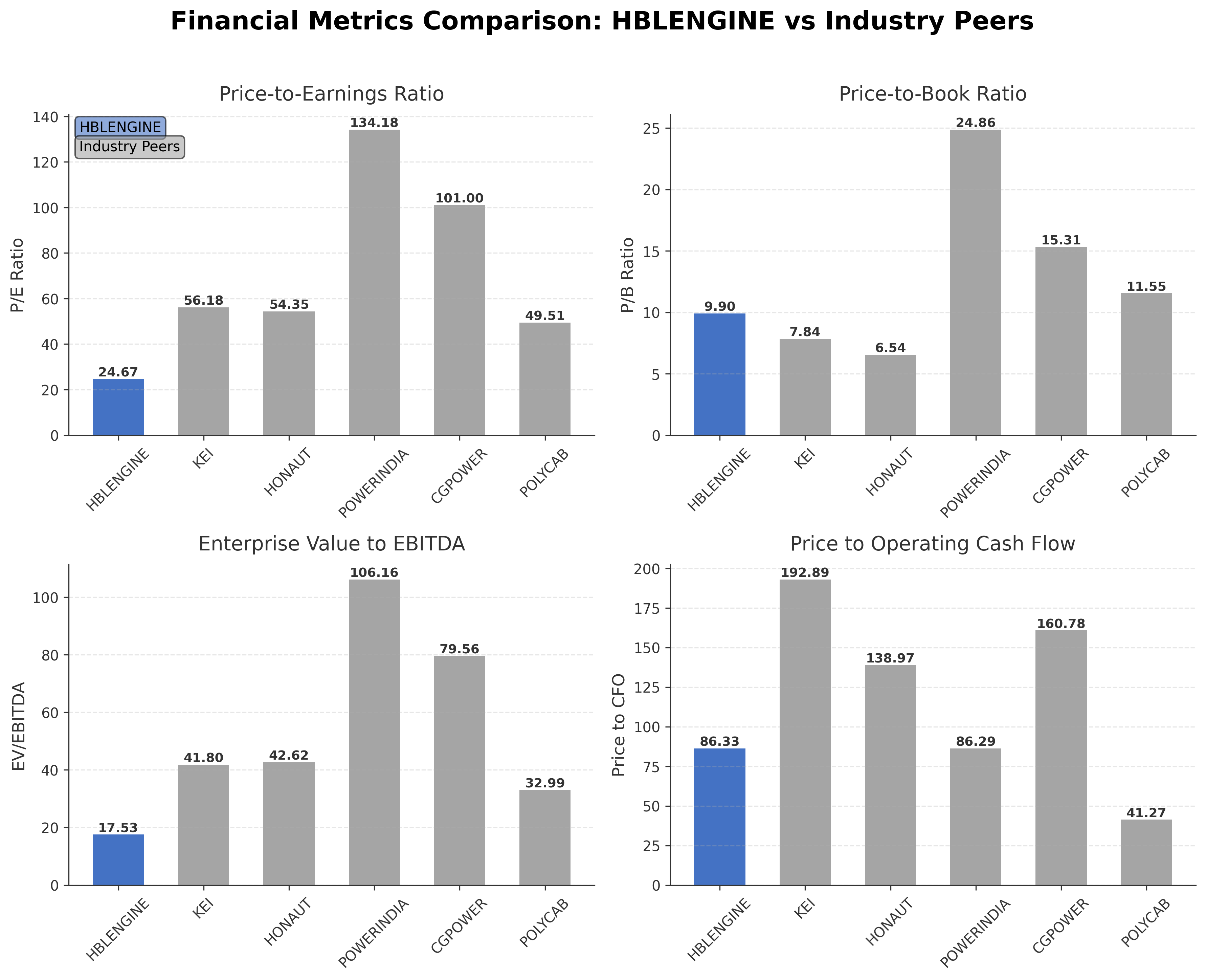 Financial Metrics Comparison with Peer