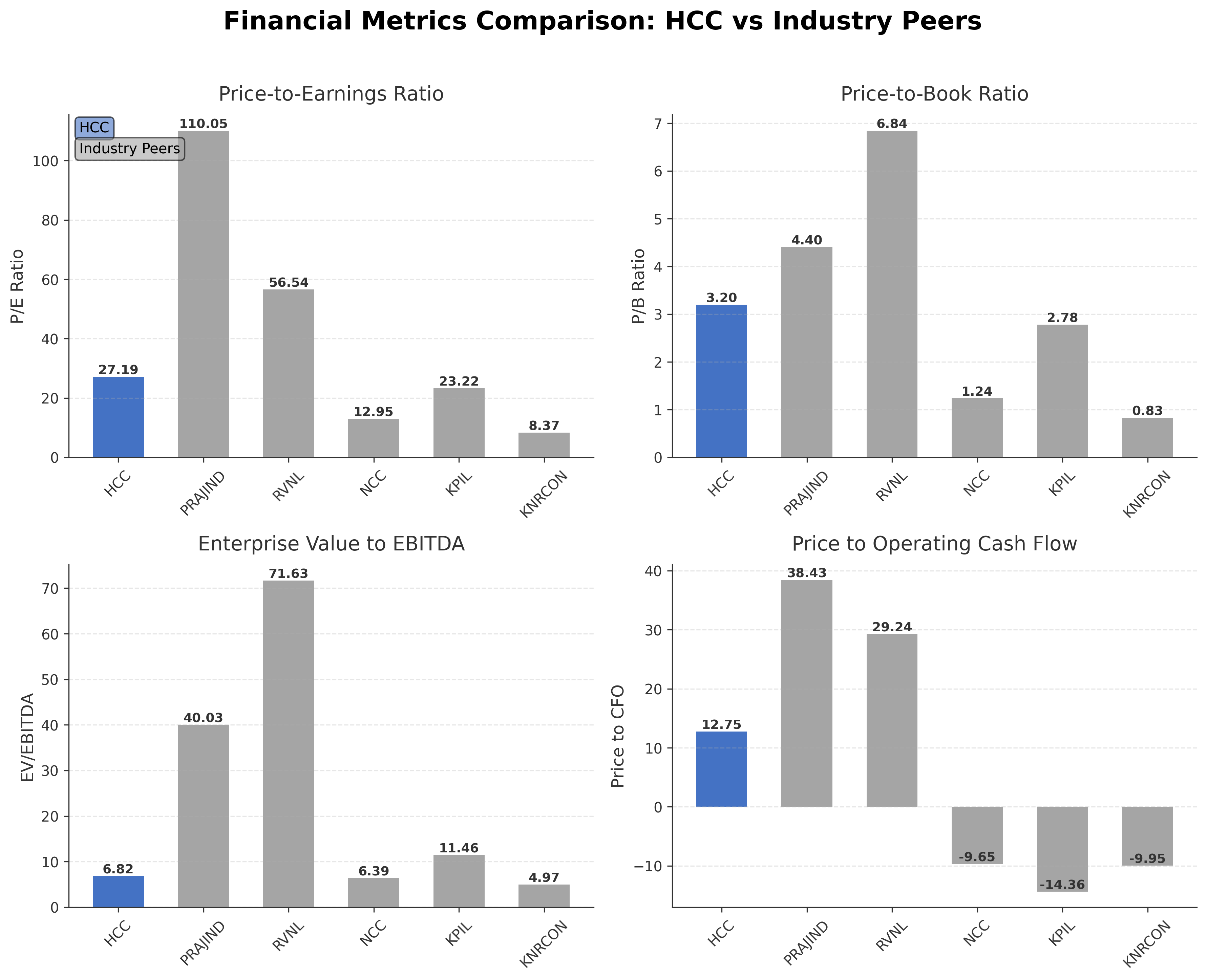 Financial Metrics Comparison with Peer