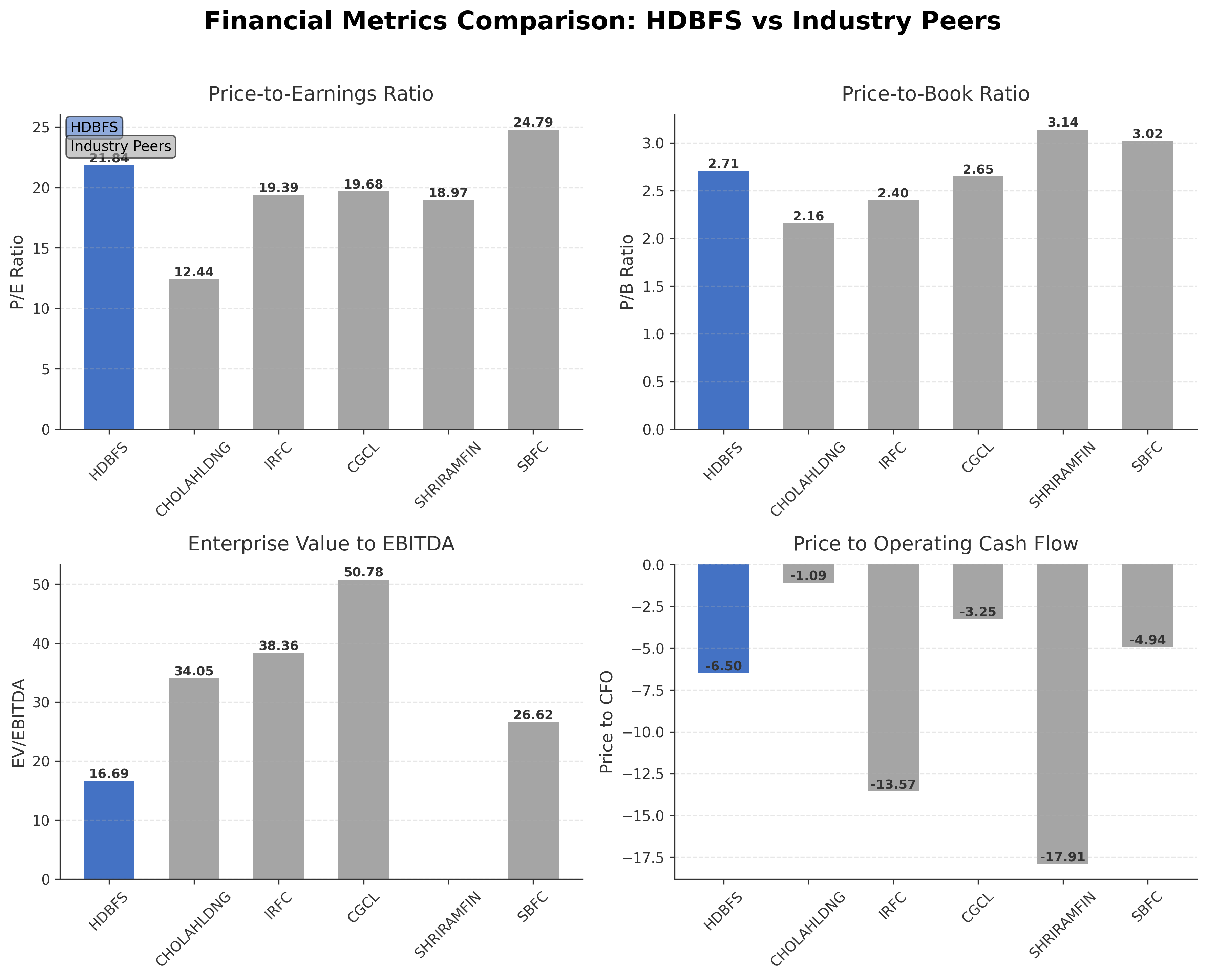Financial Metrics Comparison with Peer