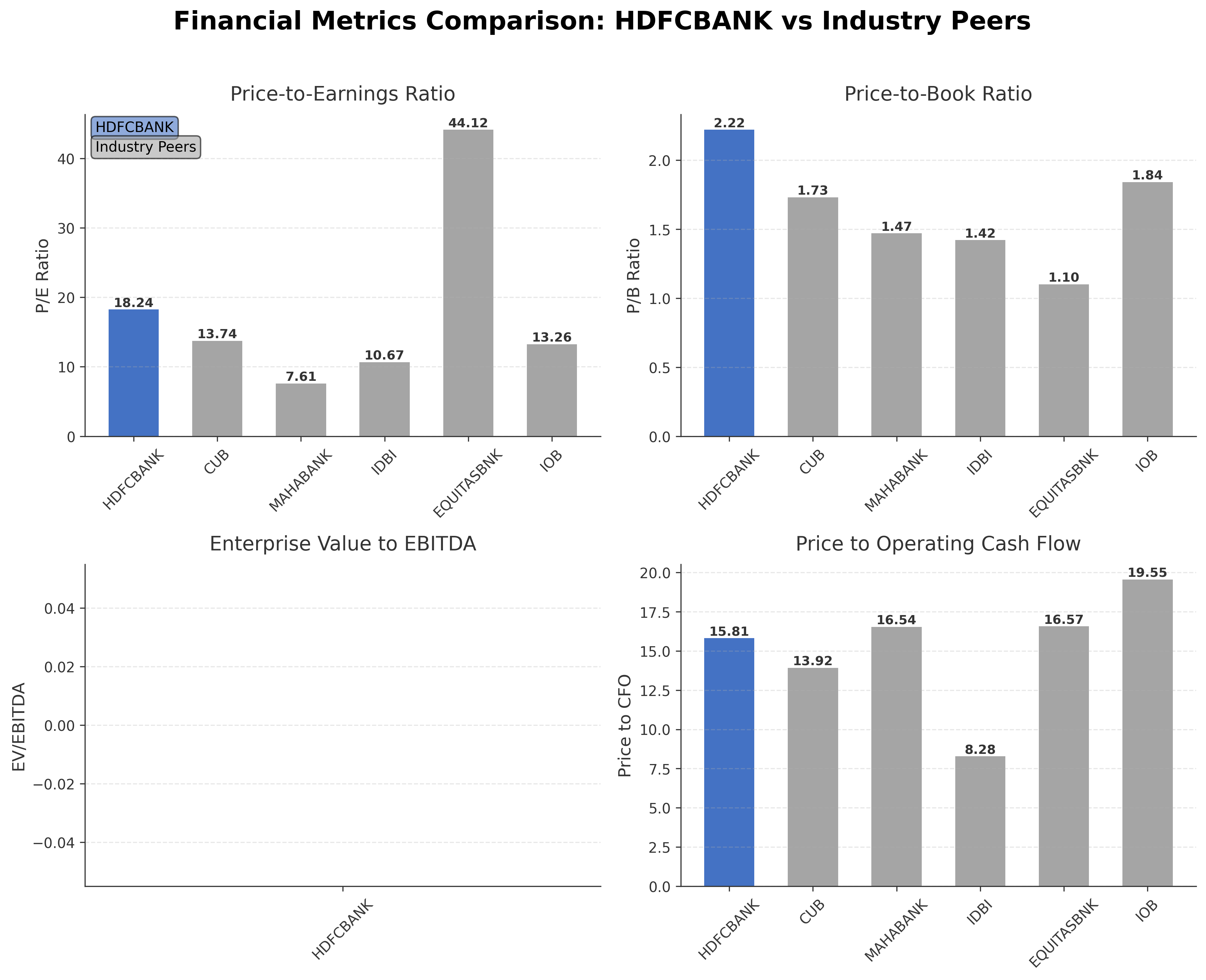 Financial Metrics Comparison with Peer