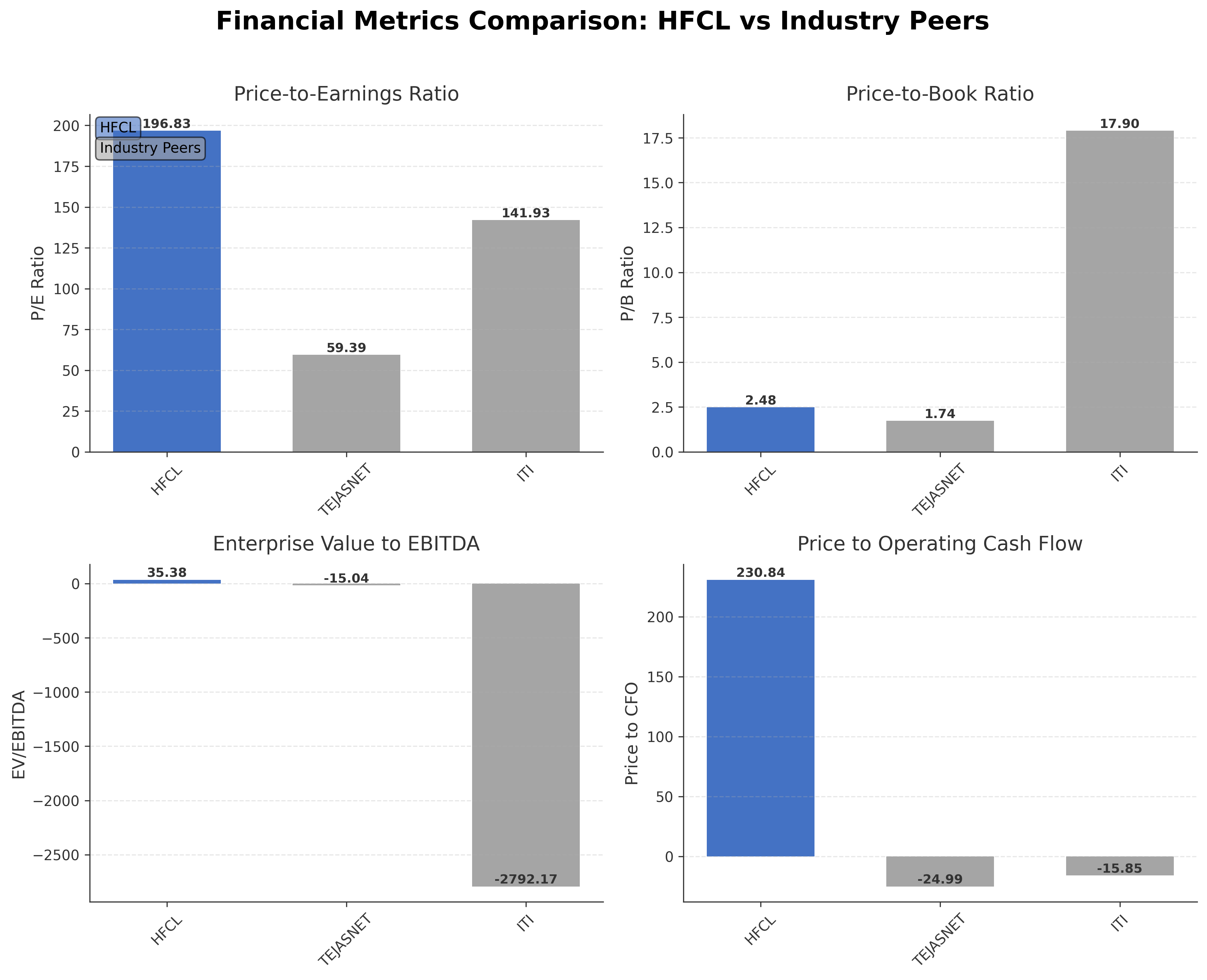 Financial Metrics Comparison with Peer