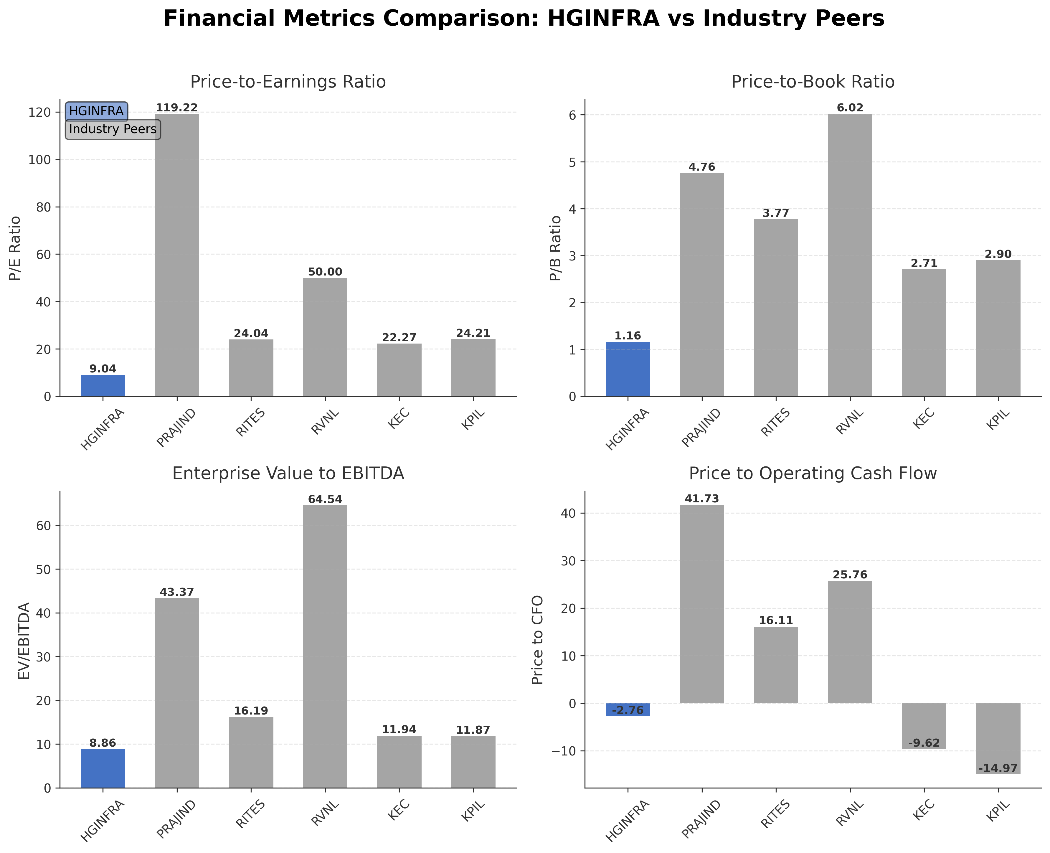 Financial Metrics Comparison with Peer
