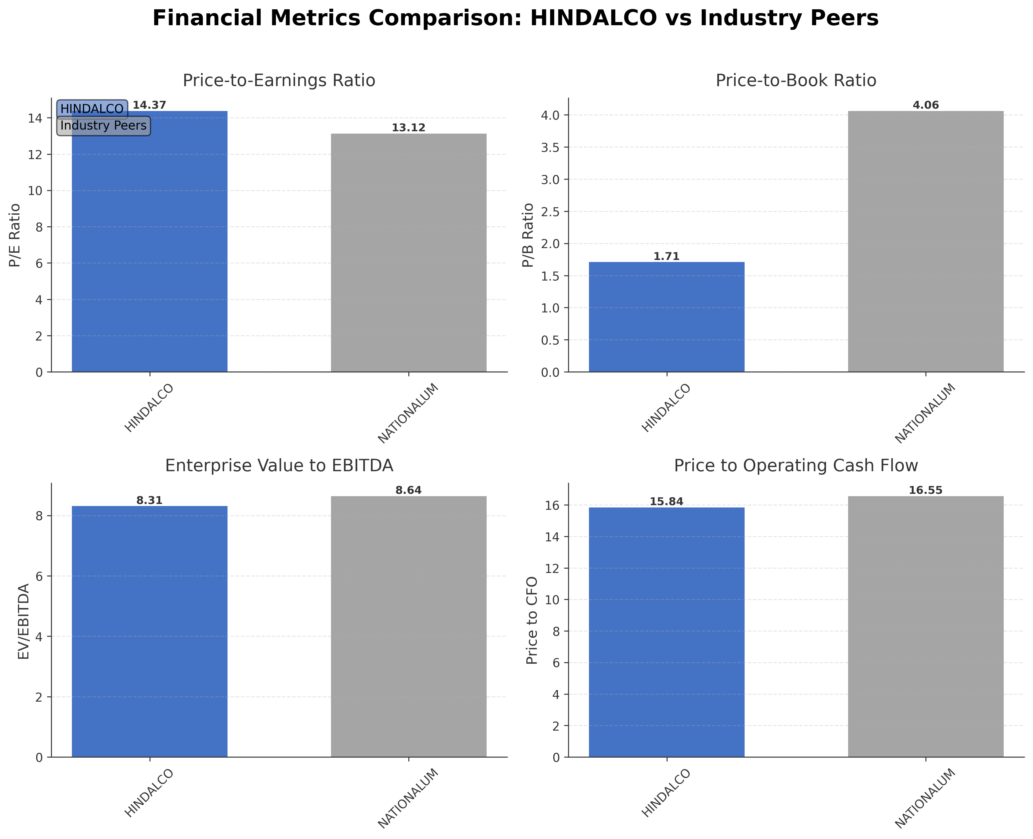 Financial Metrics Comparison with Peer