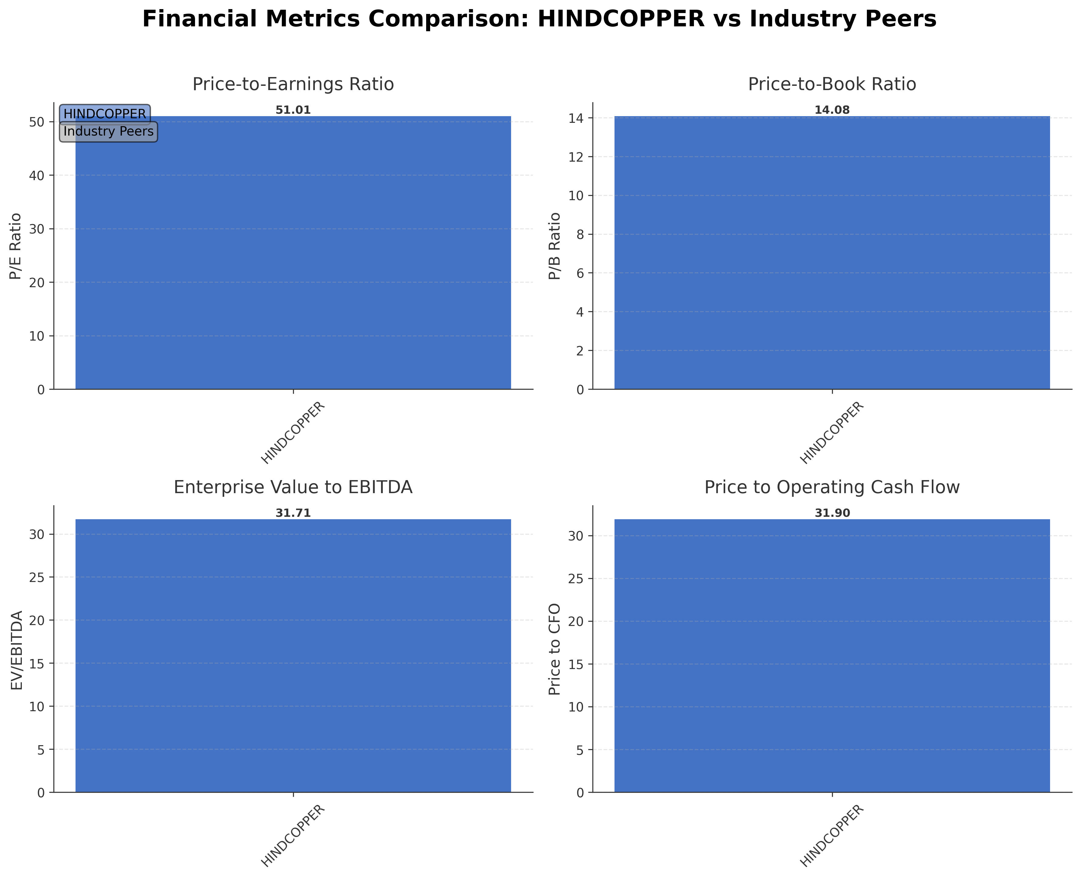 Financial Metrics Comparison with Peer