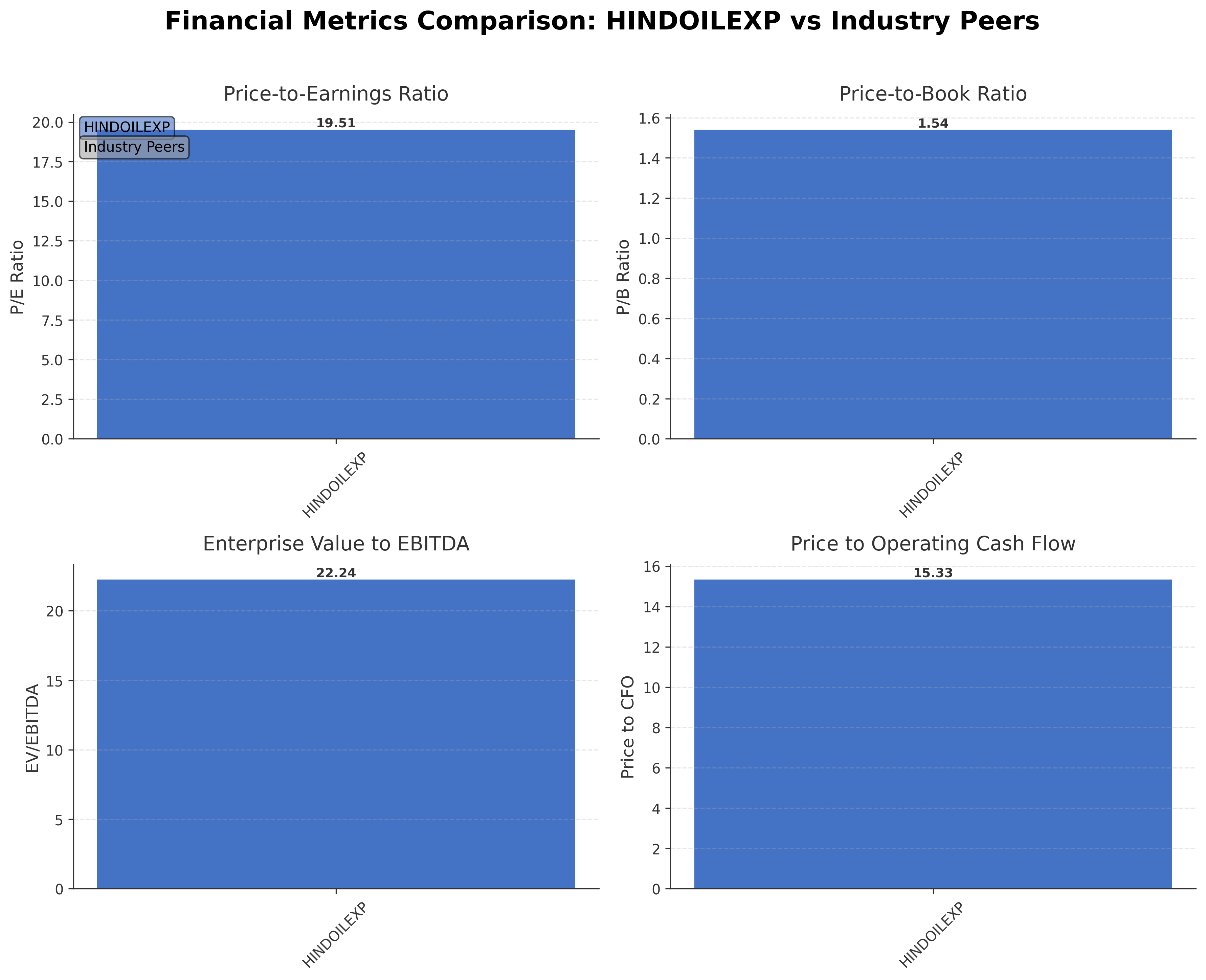 Financial Metrics Comparison with Peer