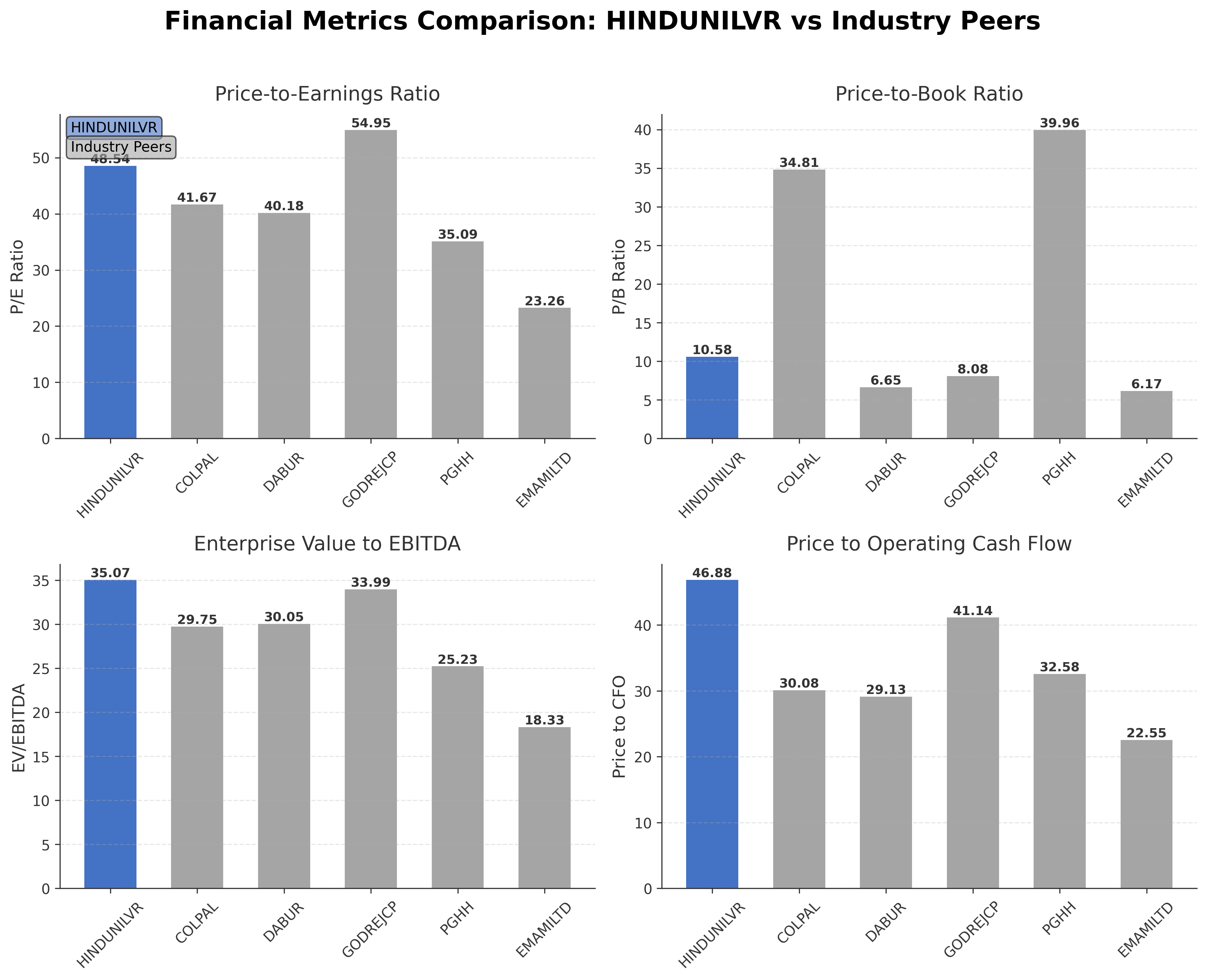 Financial Metrics Comparison with Peer