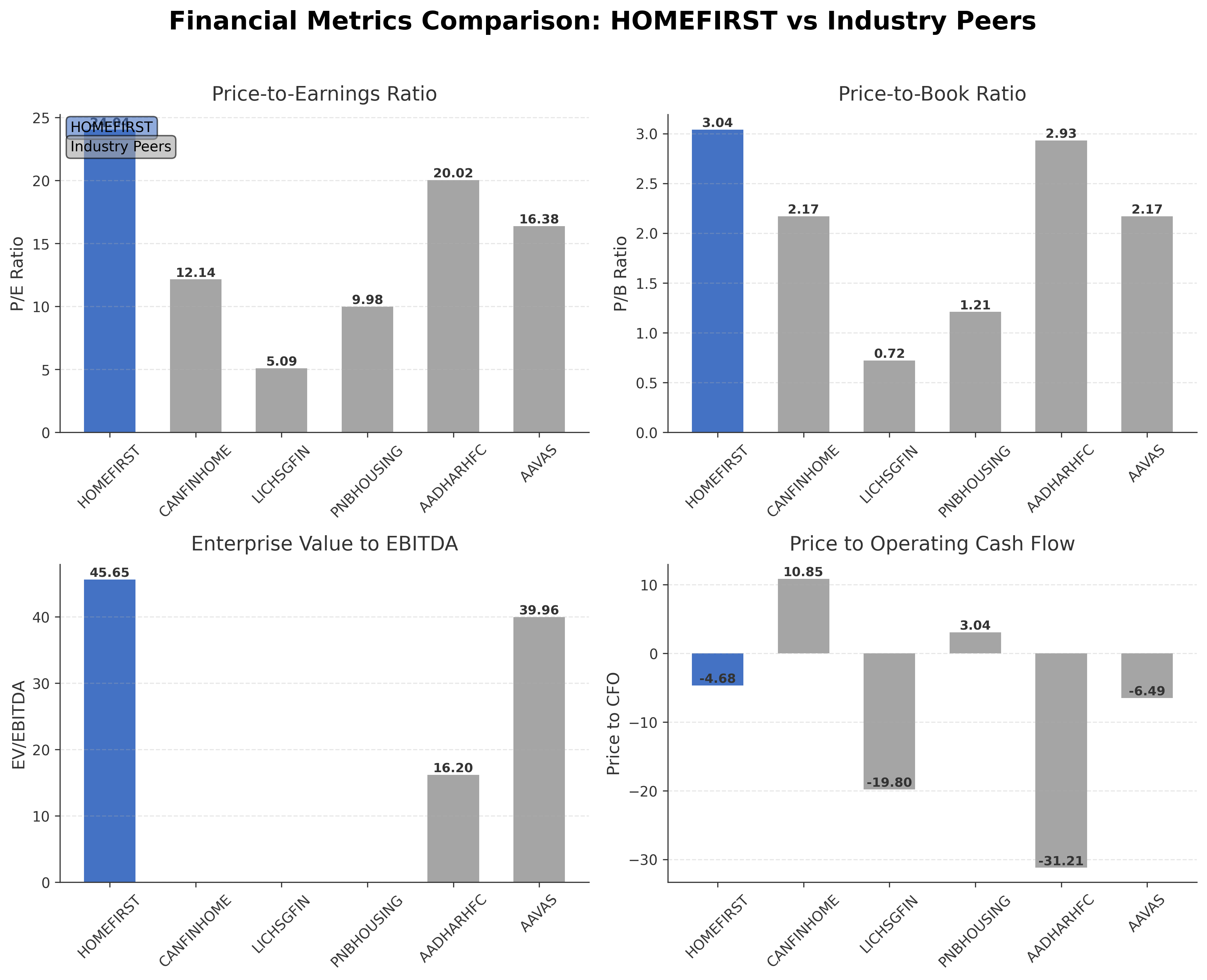 Financial Metrics Comparison with Peer