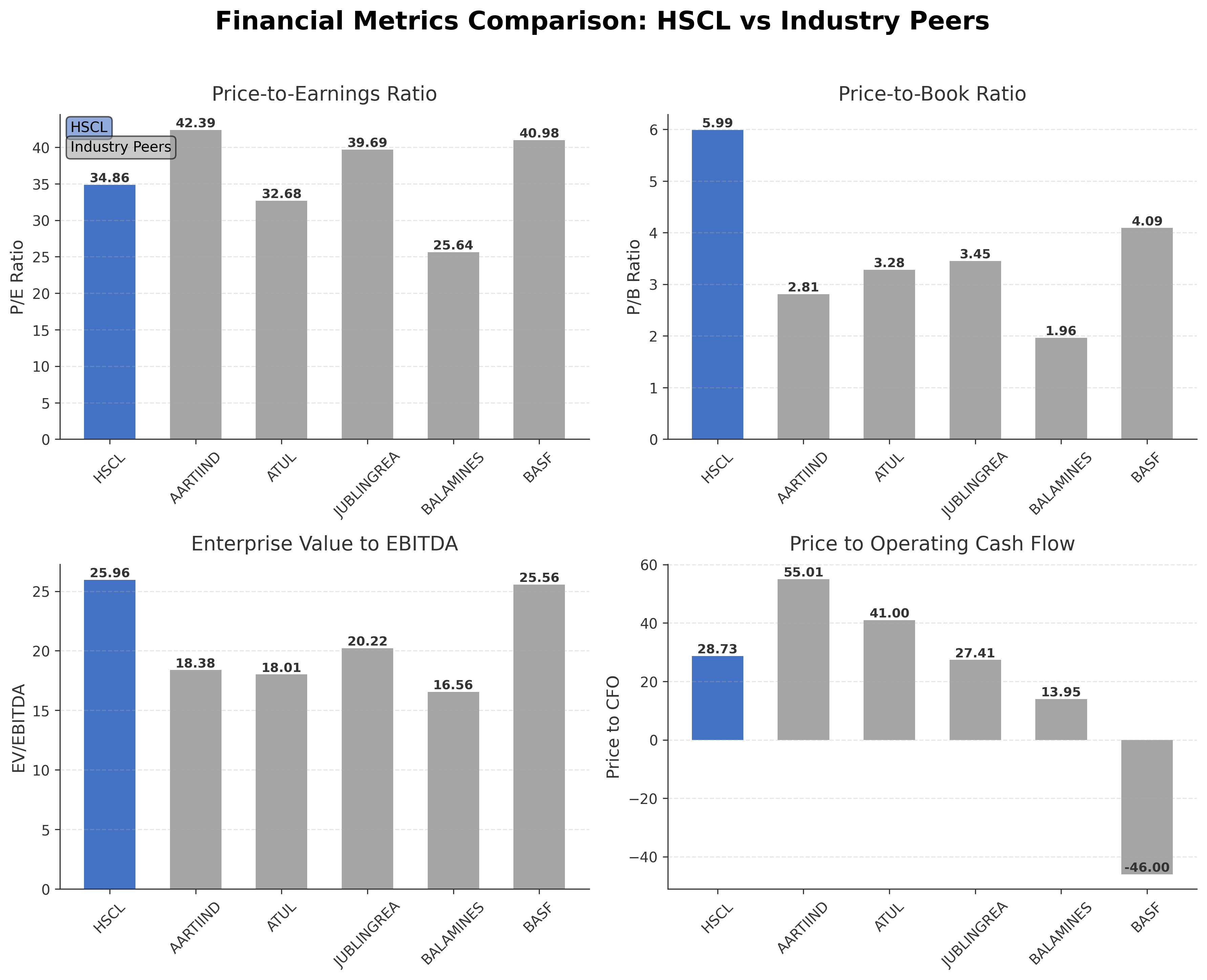 Financial Metrics Comparison with Peer