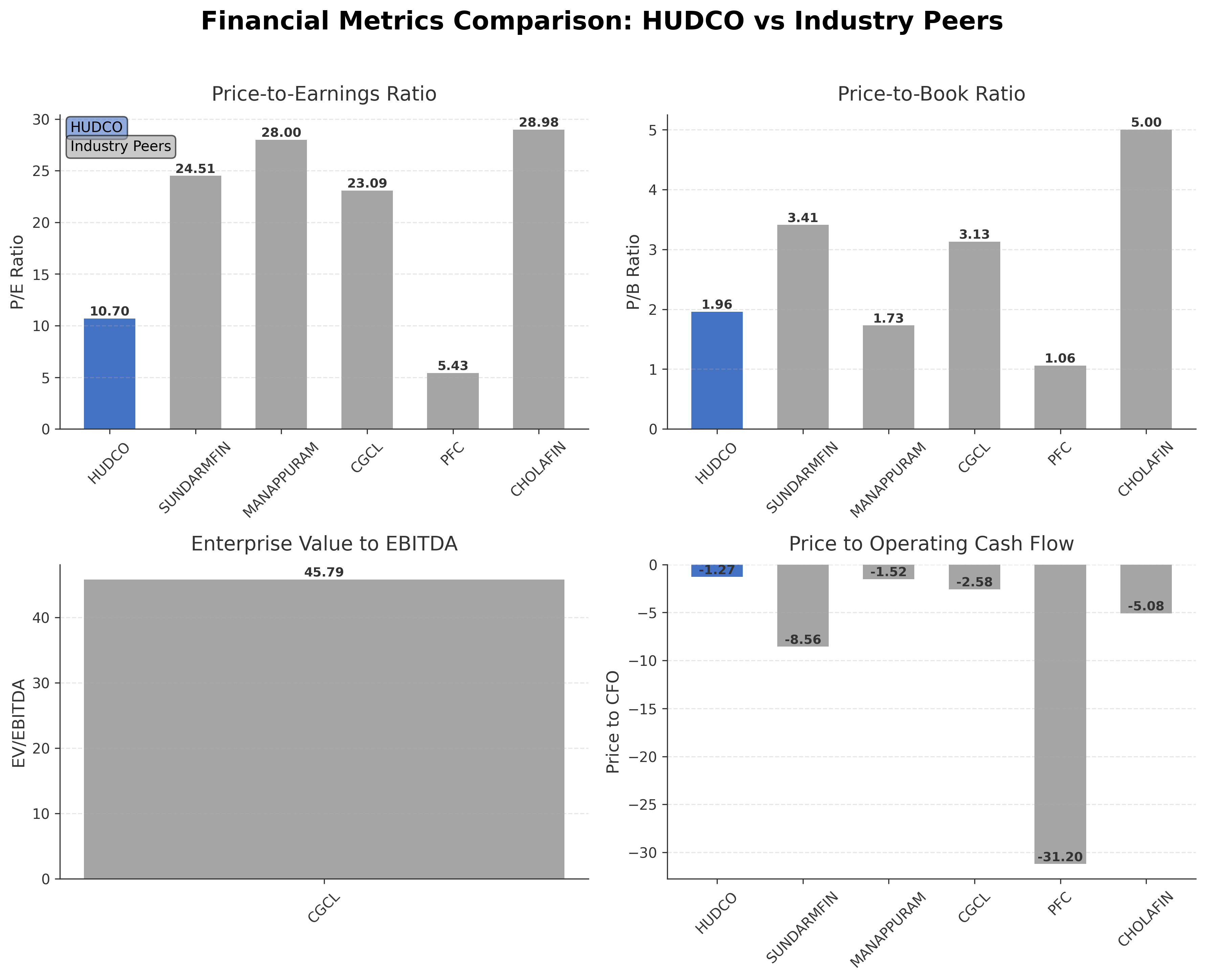 Financial Metrics Comparison with Peer