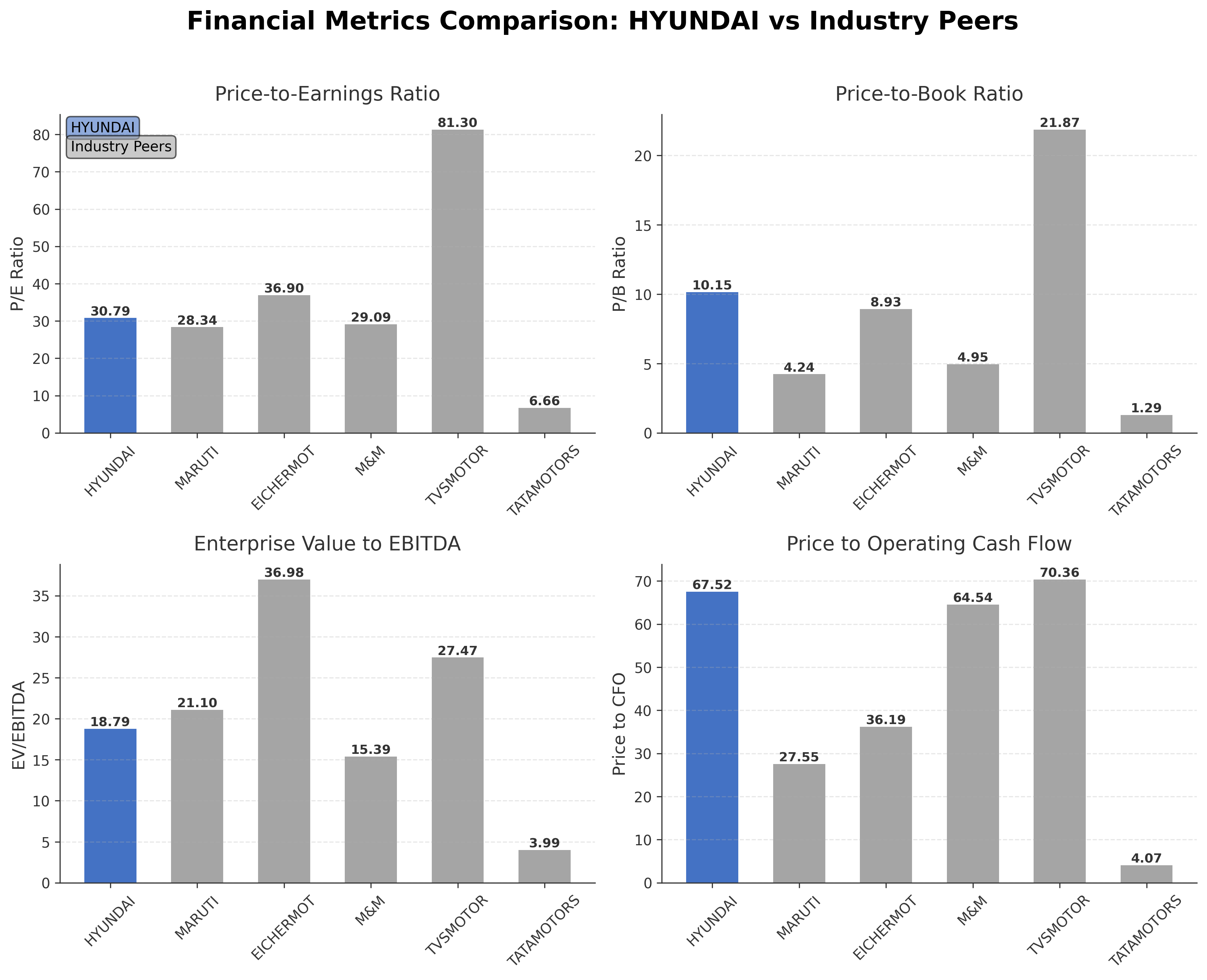 Financial Metrics Comparison with Peer
