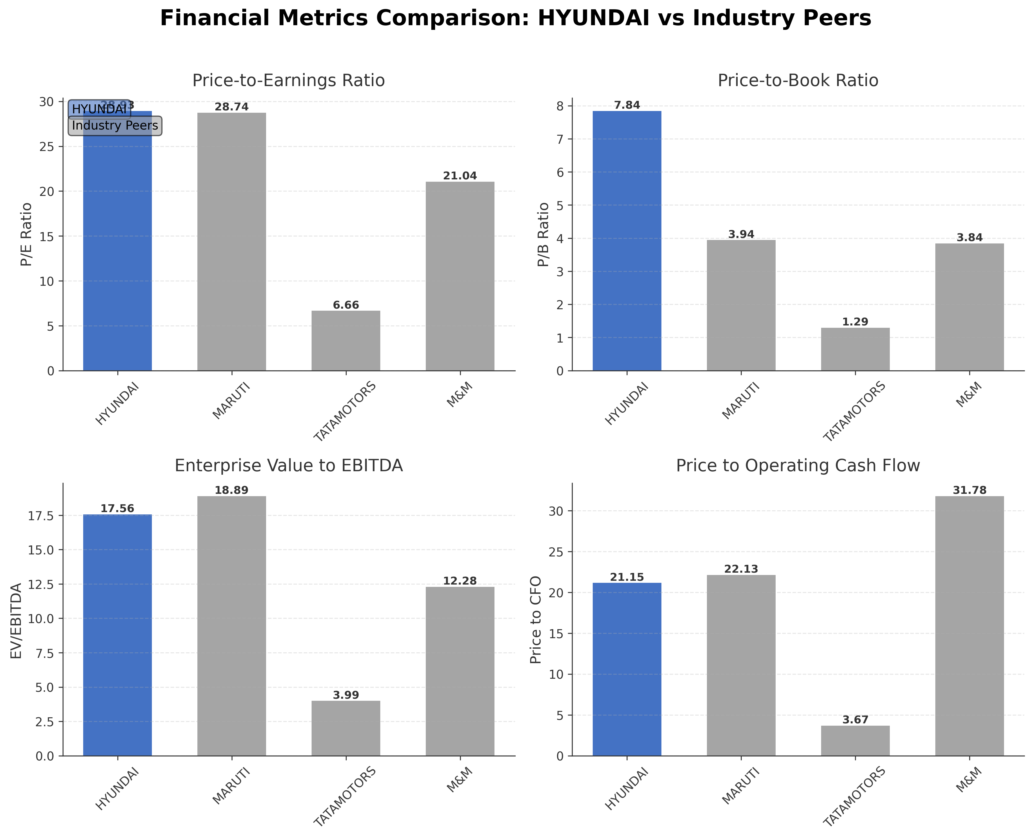Financial Metrics Comparison with Peer