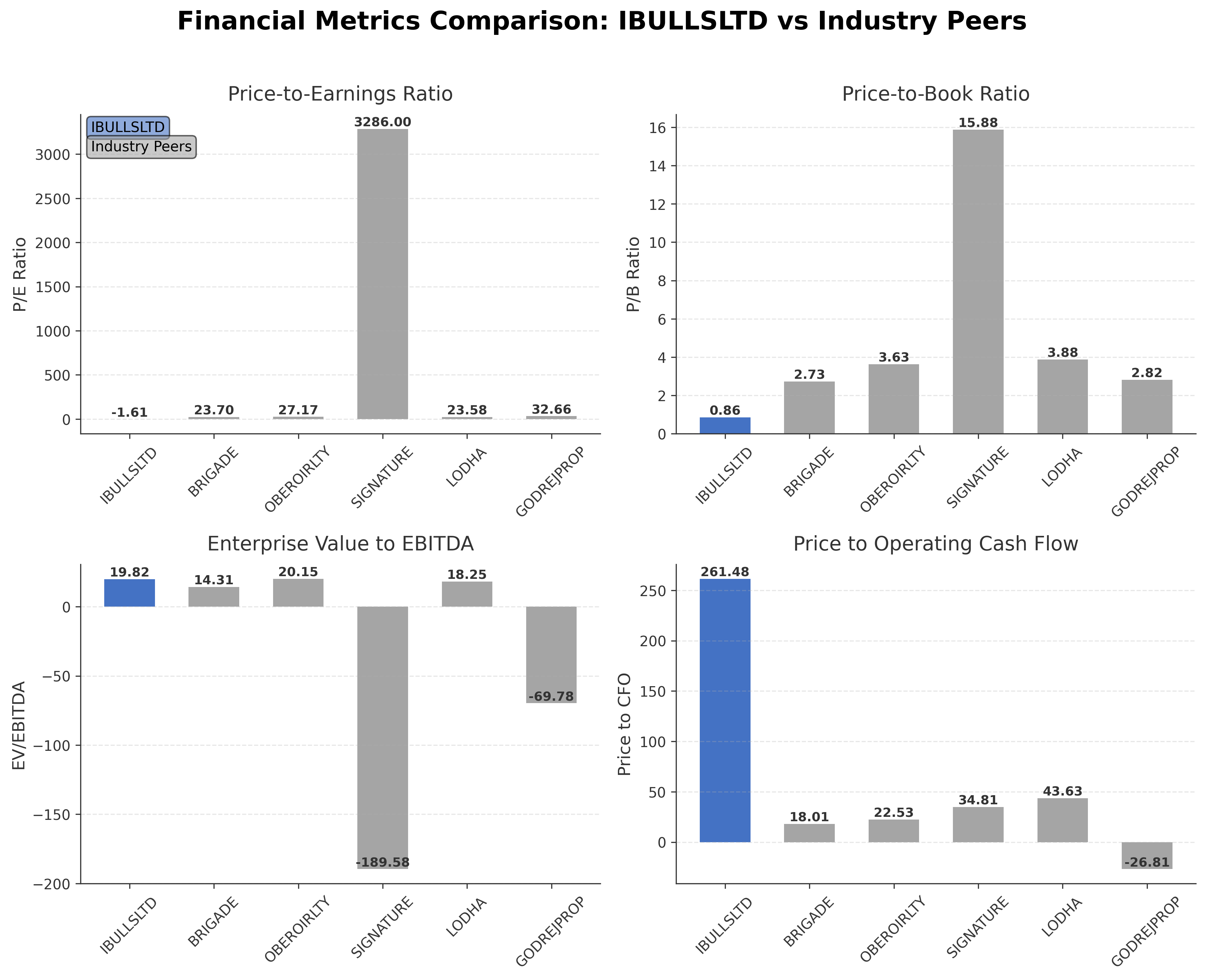 Financial Metrics Comparison with Peer