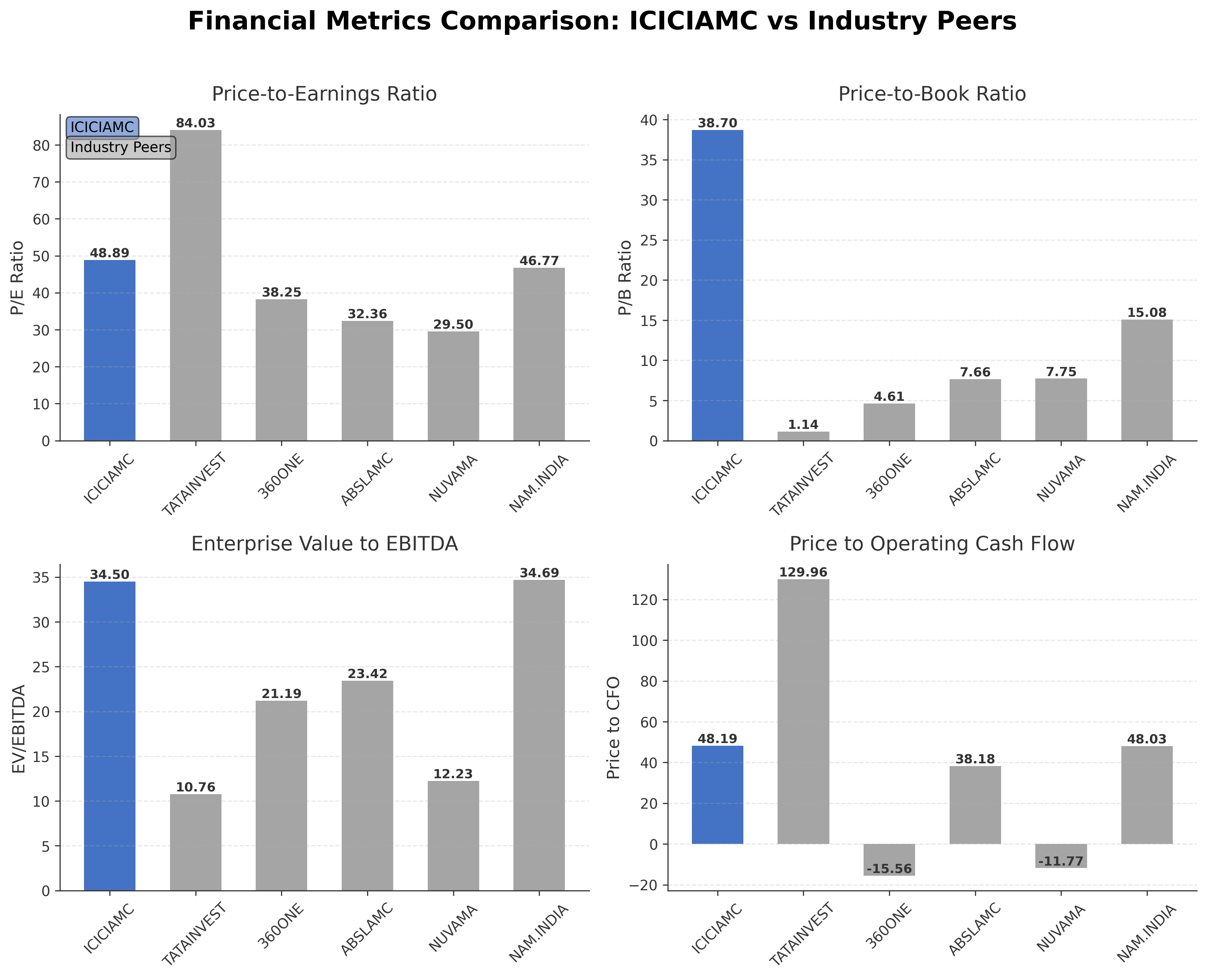 Financial Metrics Comparison with Peer