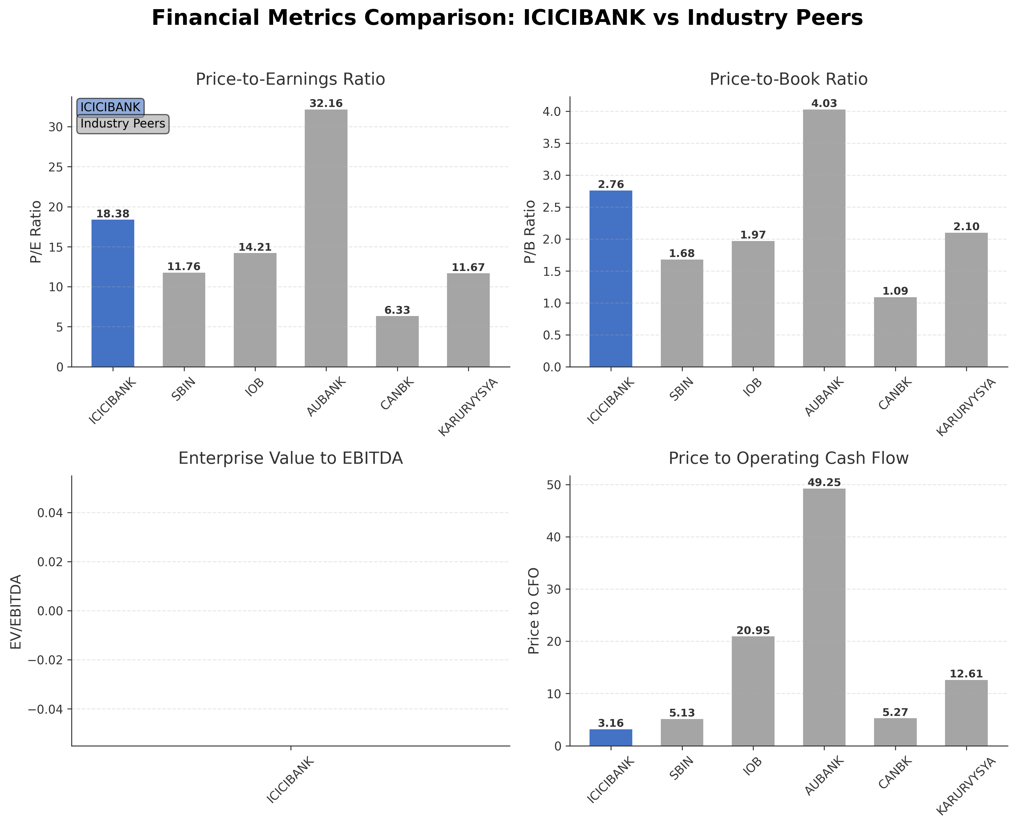 Financial Metrics Comparison with Peer