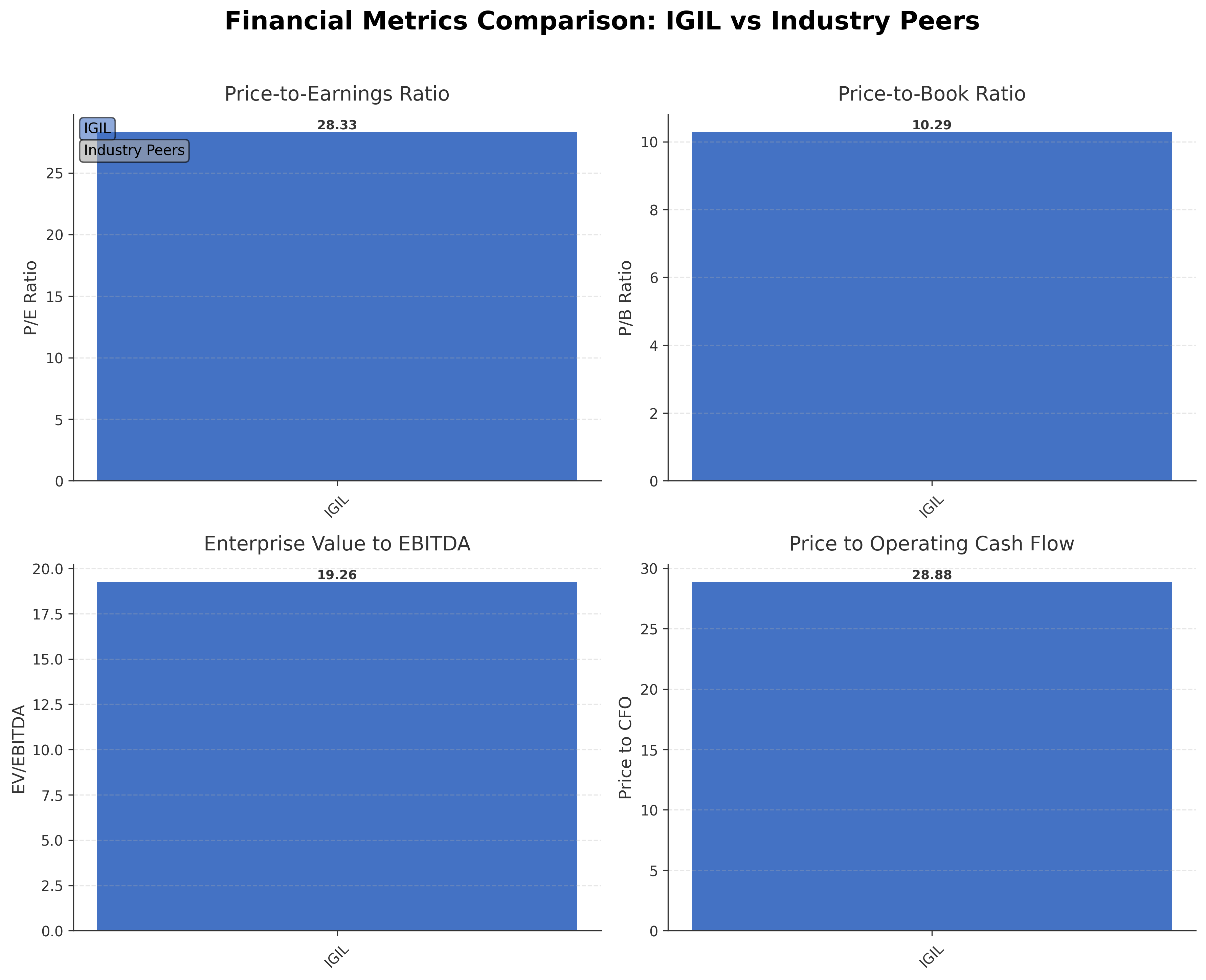 Financial Metrics Comparison with Peer