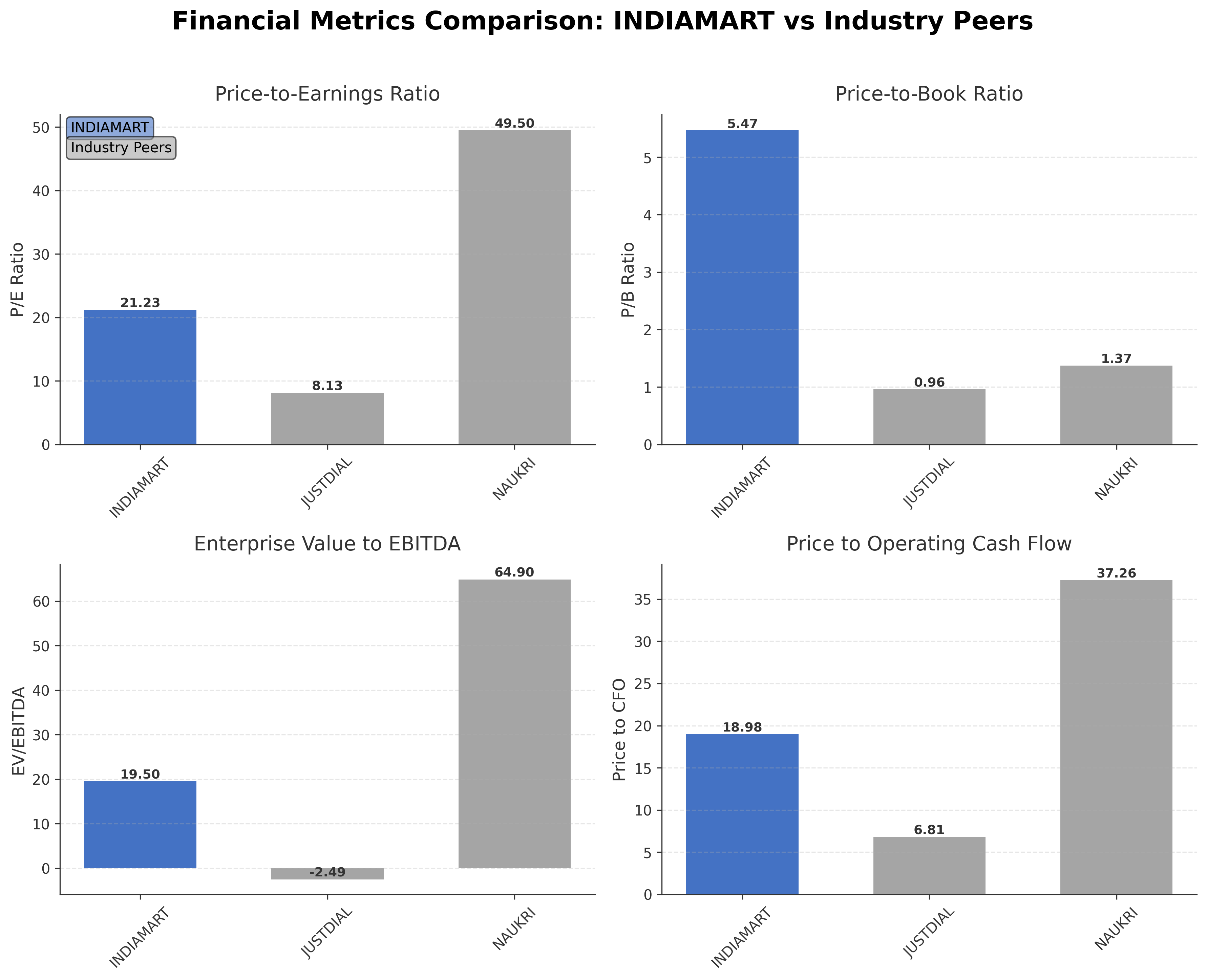 Financial Metrics Comparison with Peer