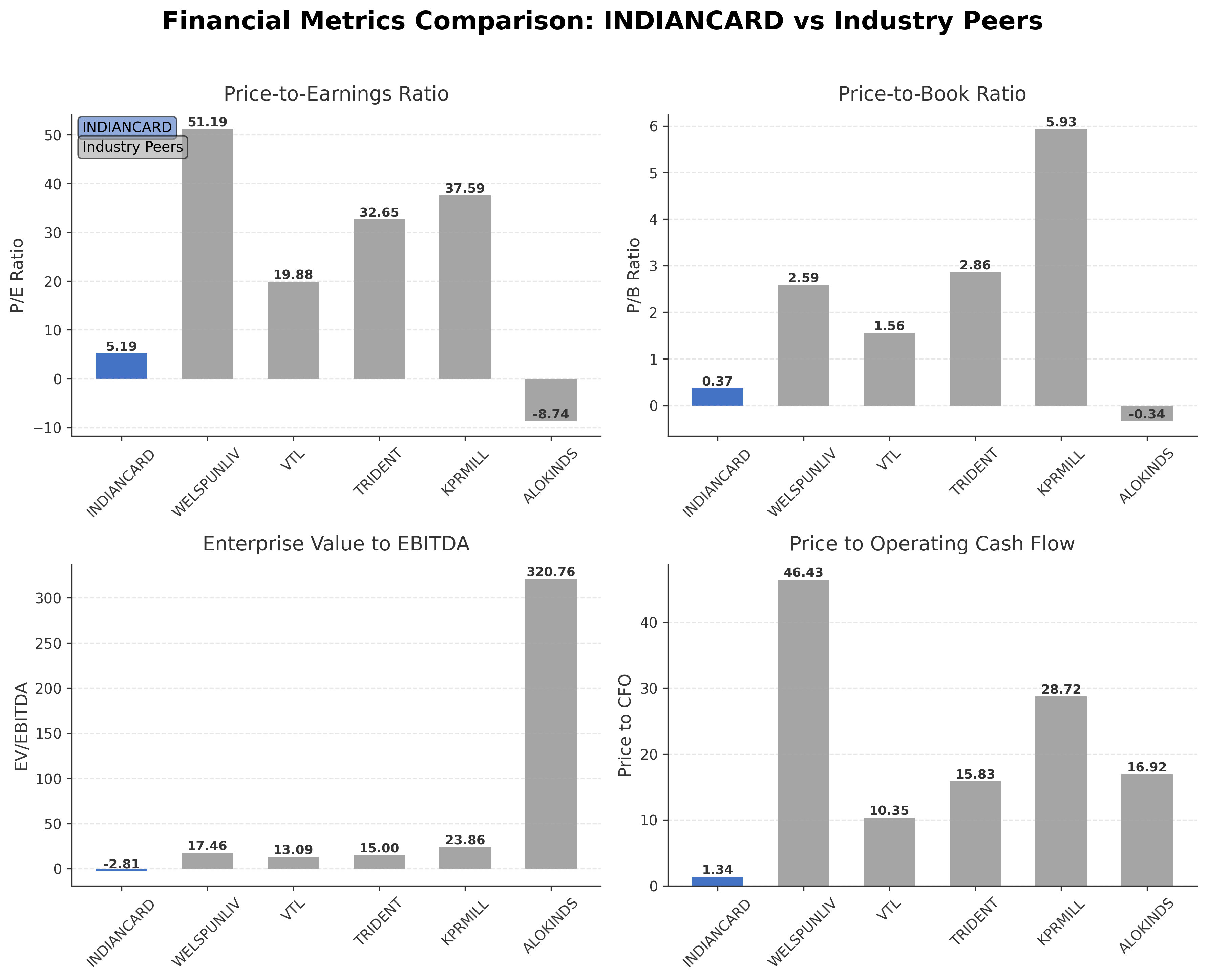 Financial Metrics Comparison with Peer