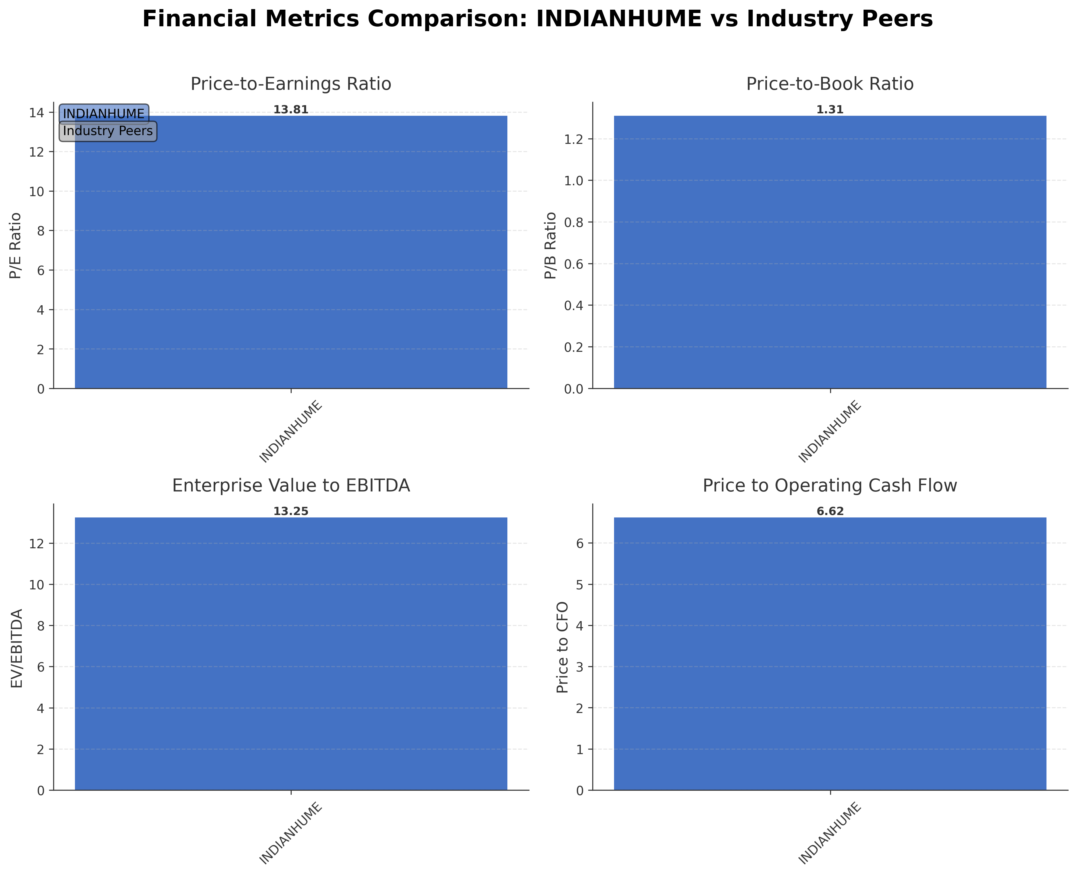 Financial Metrics Comparison with Peer