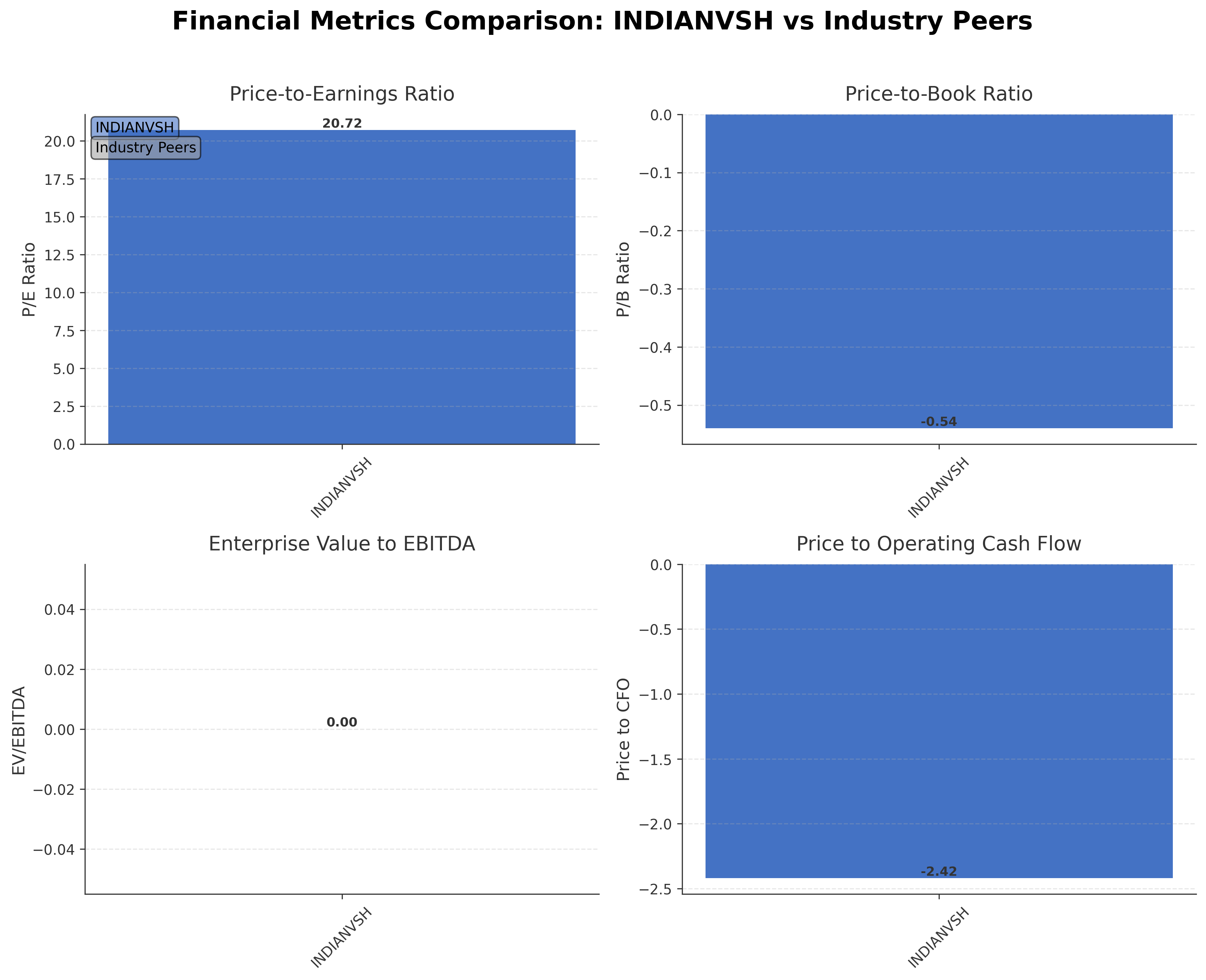 Financial Metrics Comparison with Peer