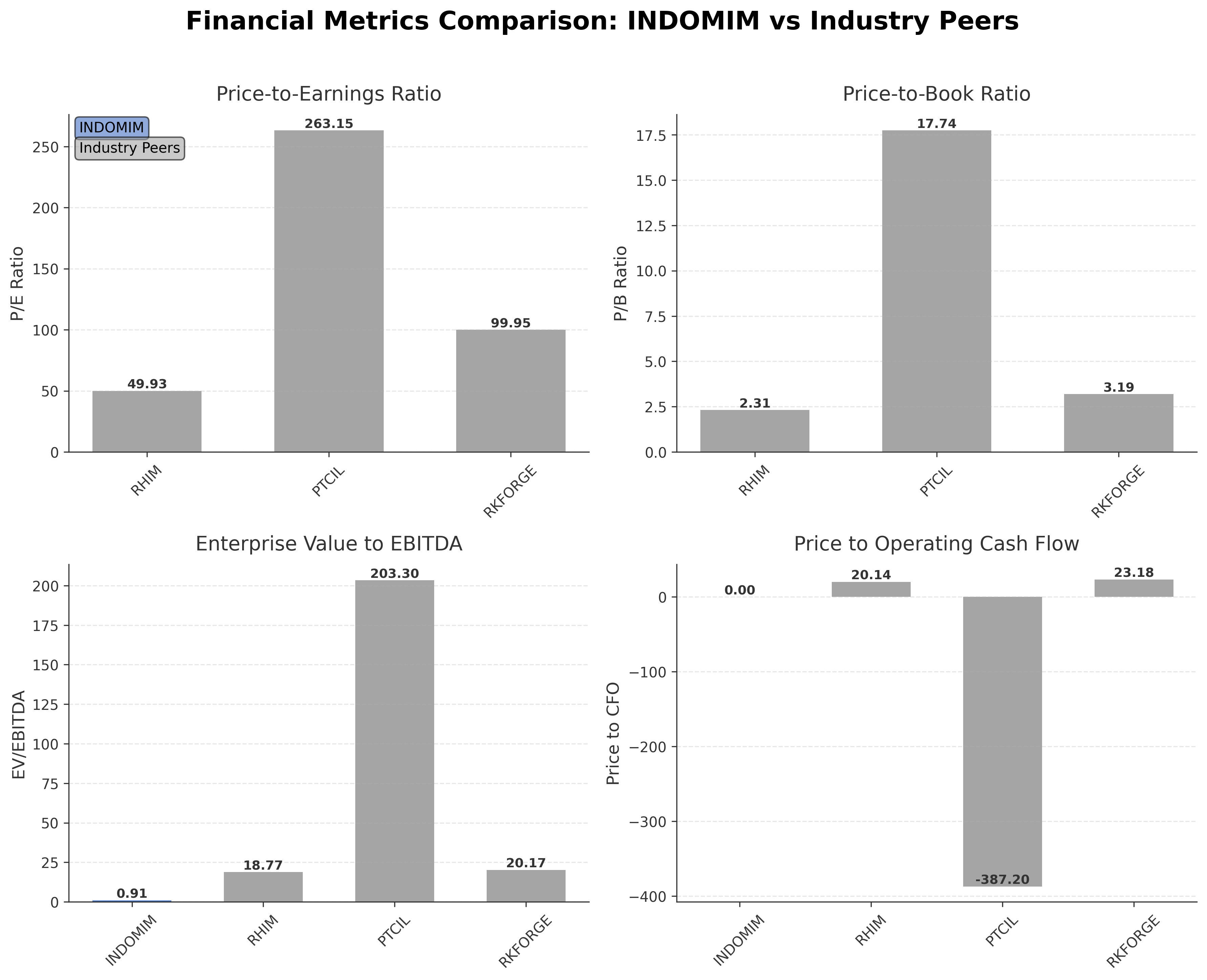 Financial Metrics Comparison with Peer