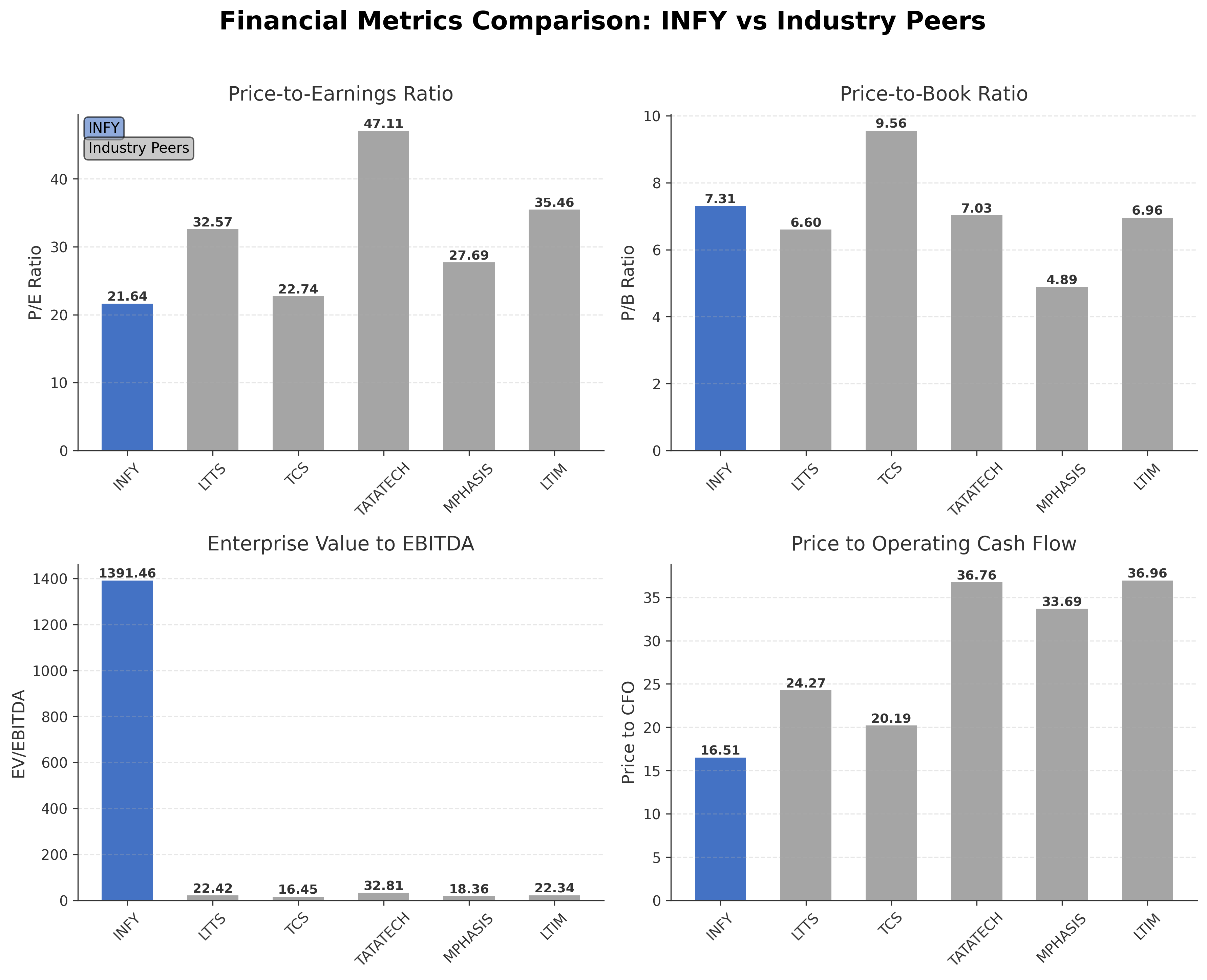 Financial Metrics Comparison with Peer