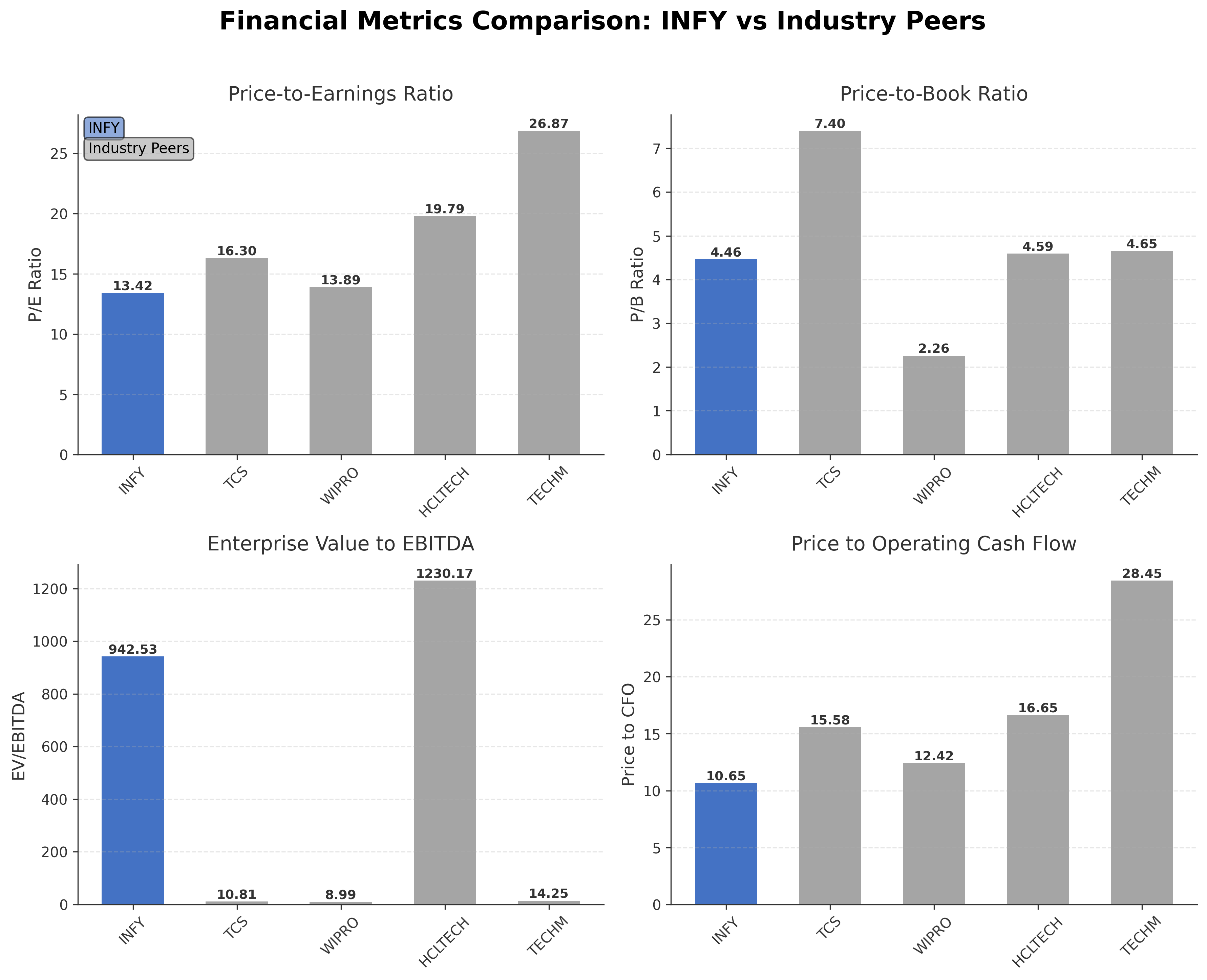 Financial Metrics Comparison with Peer