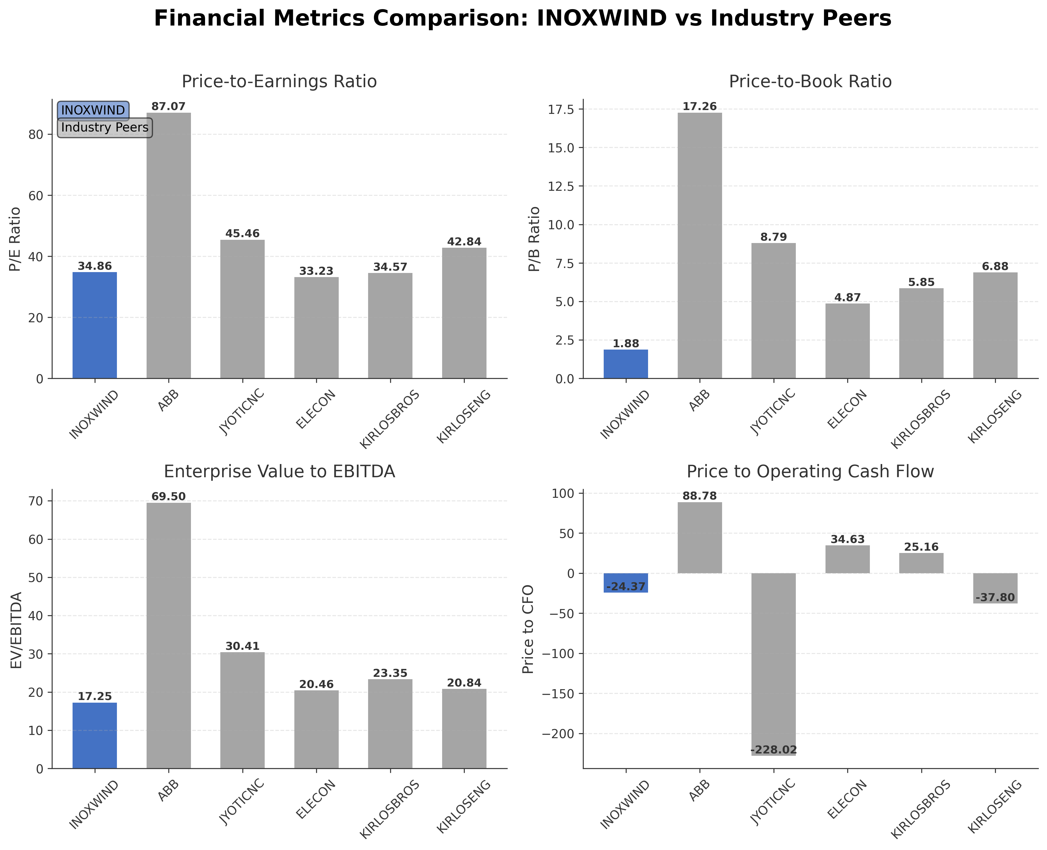 Financial Metrics Comparison with Peer