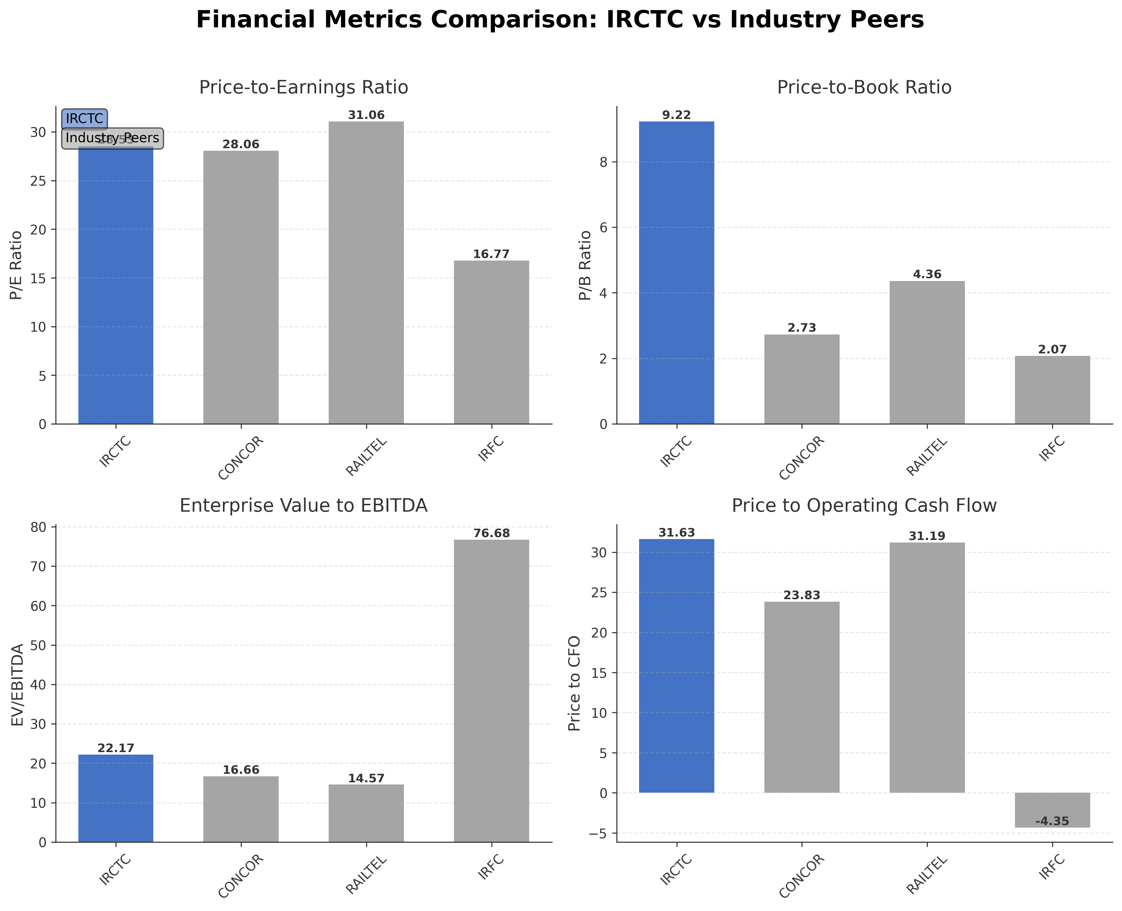 Financial Metrics Comparison with Peer