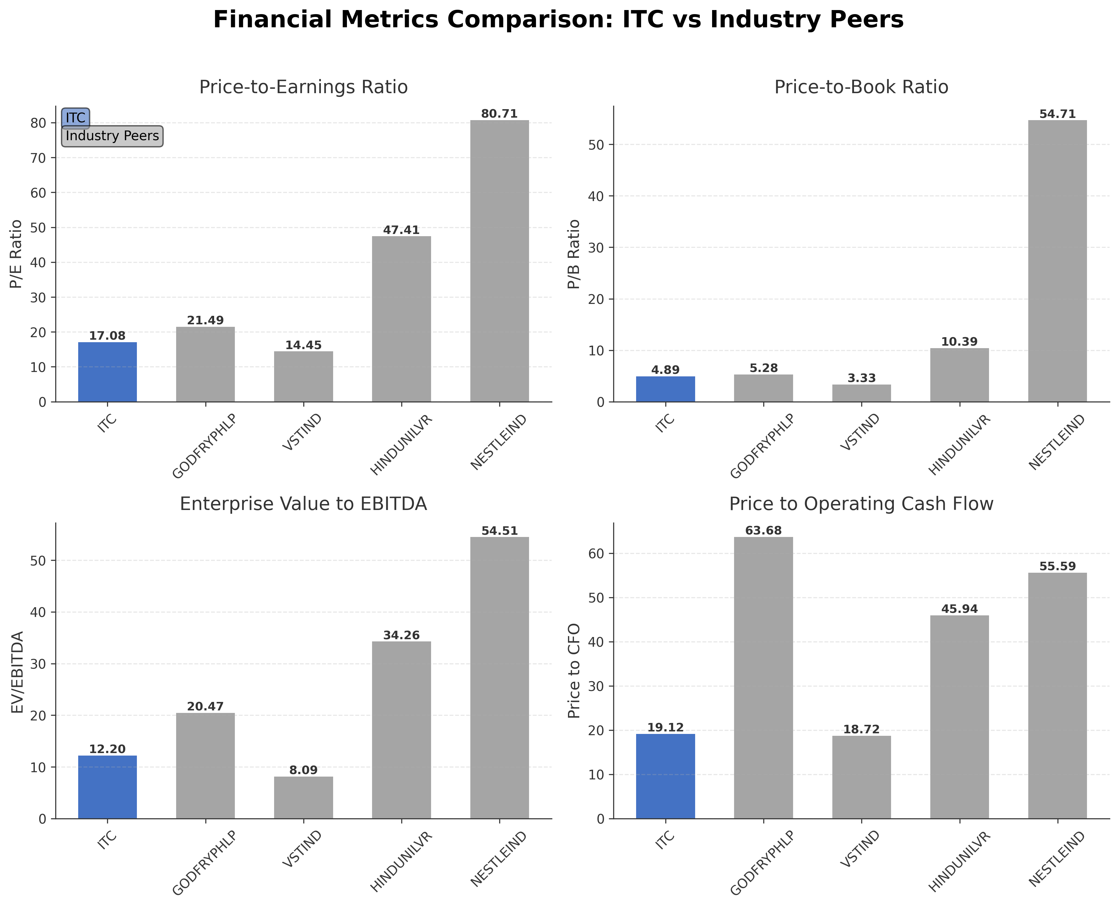 Financial Metrics Comparison with Peer