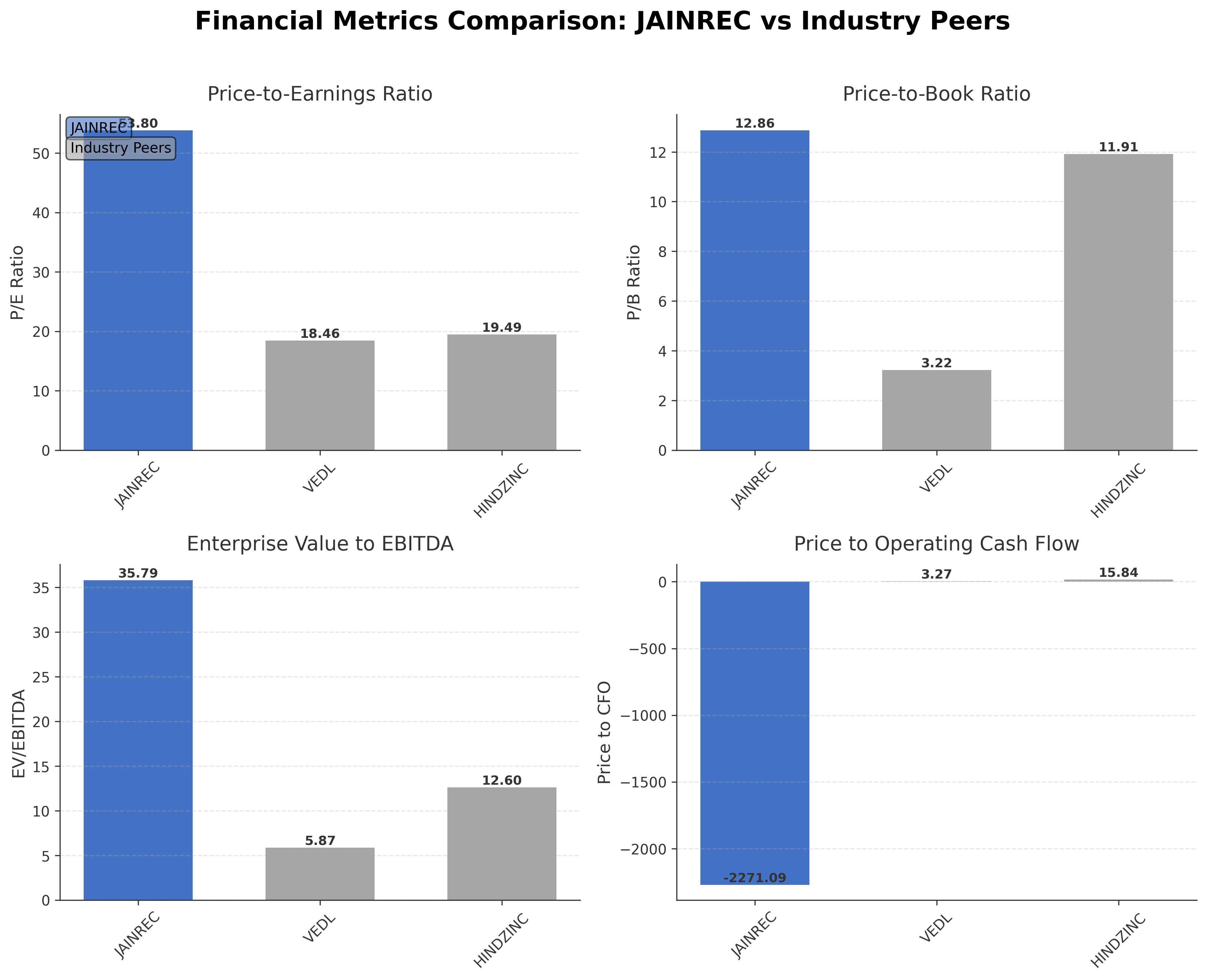 Financial Metrics Comparison with Peer