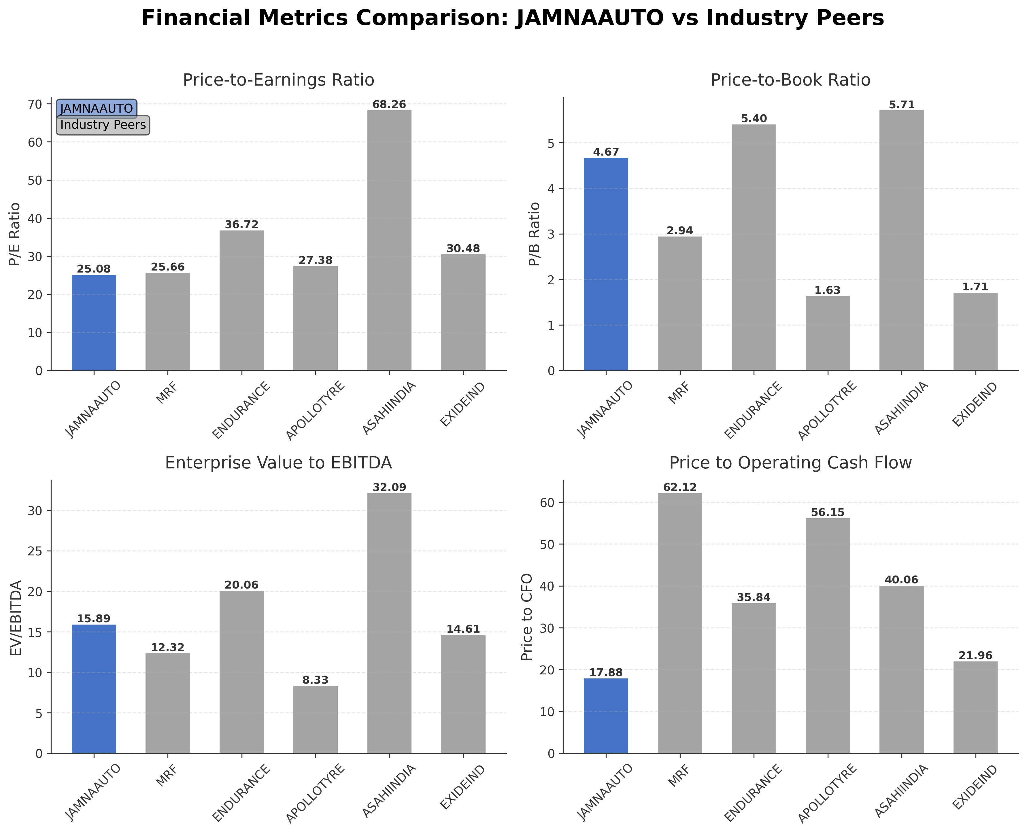 Financial Metrics Comparison with Peer