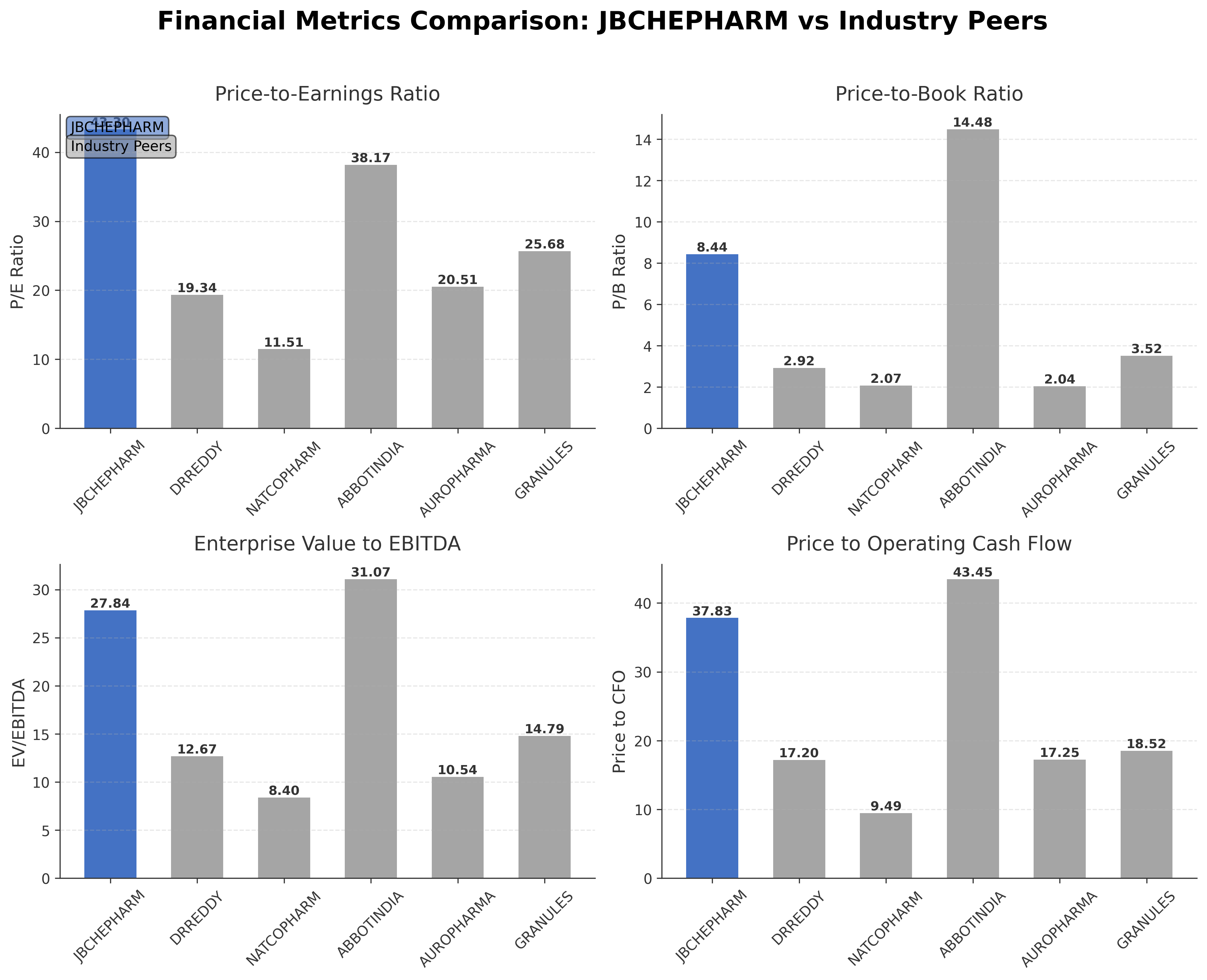 Financial Metrics Comparison with Peer