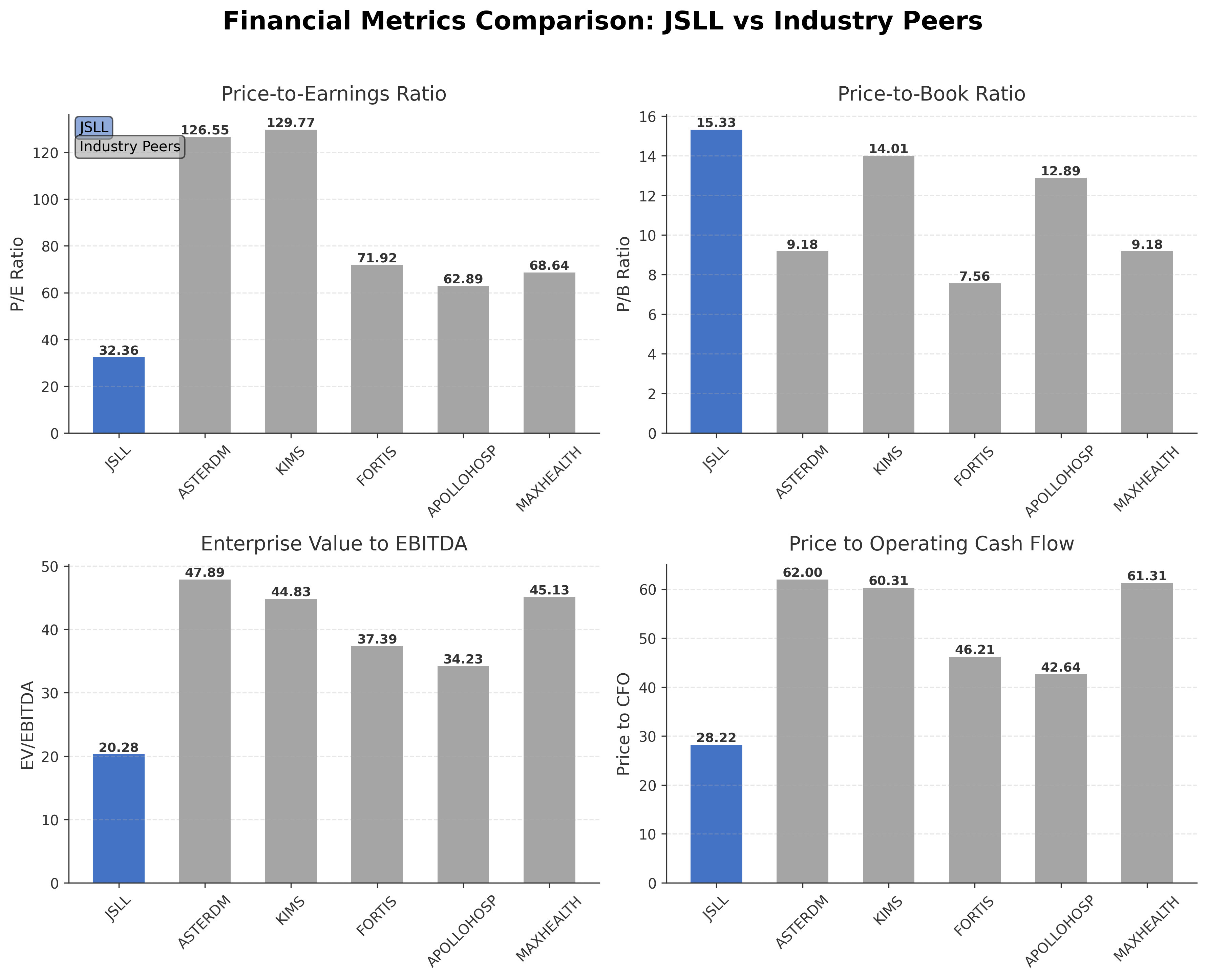 Financial Metrics Comparison with Peer
