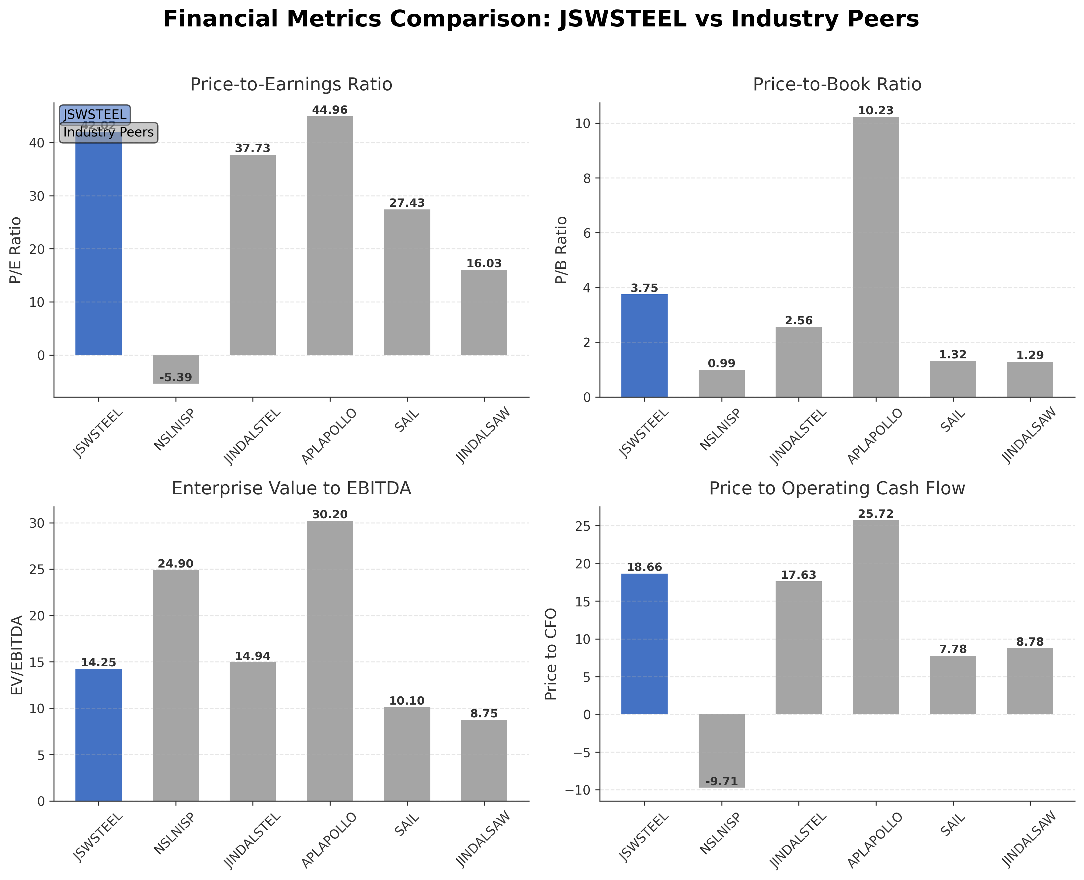 Financial Metrics Comparison with Peer