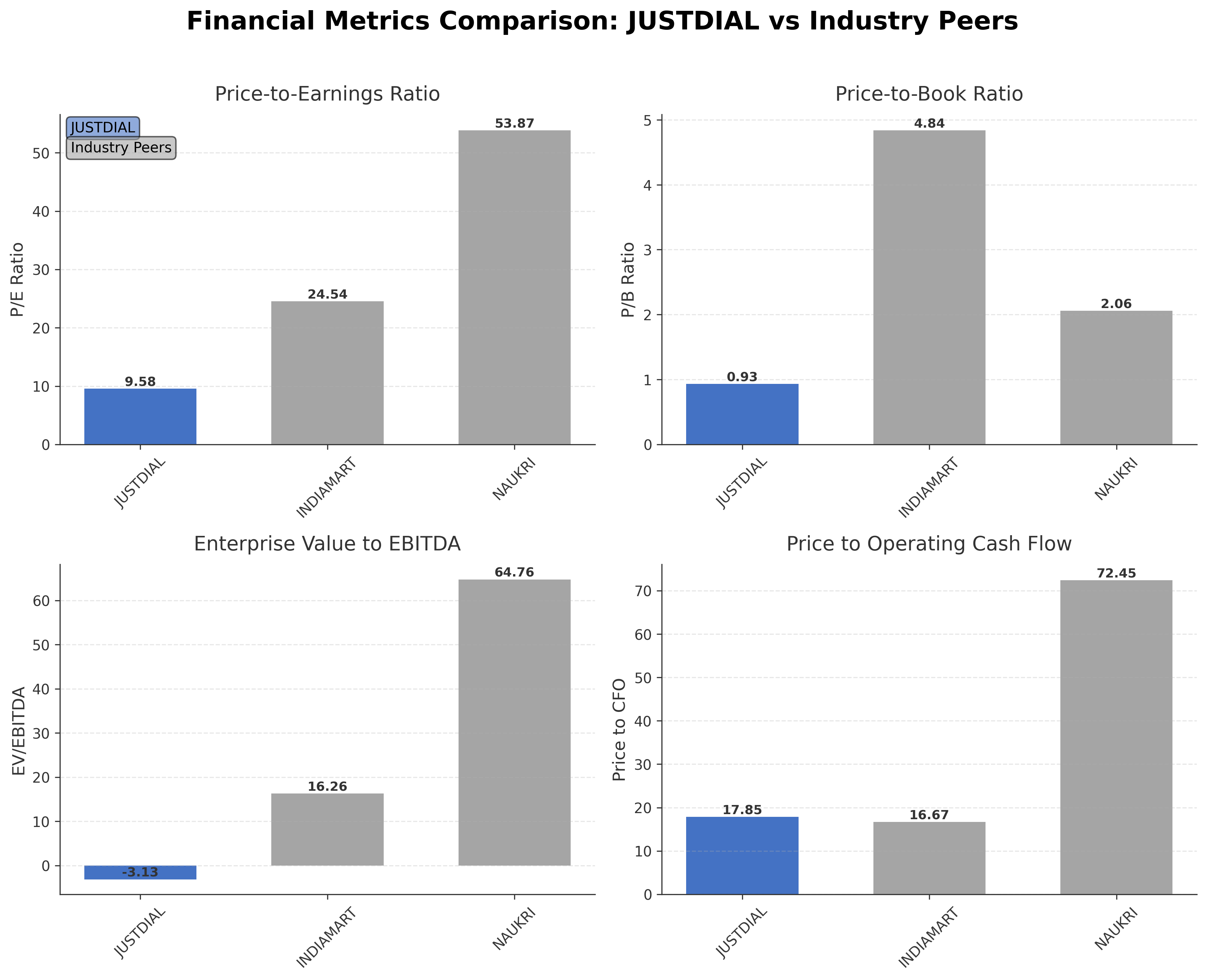 Financial Metrics Comparison with Peer