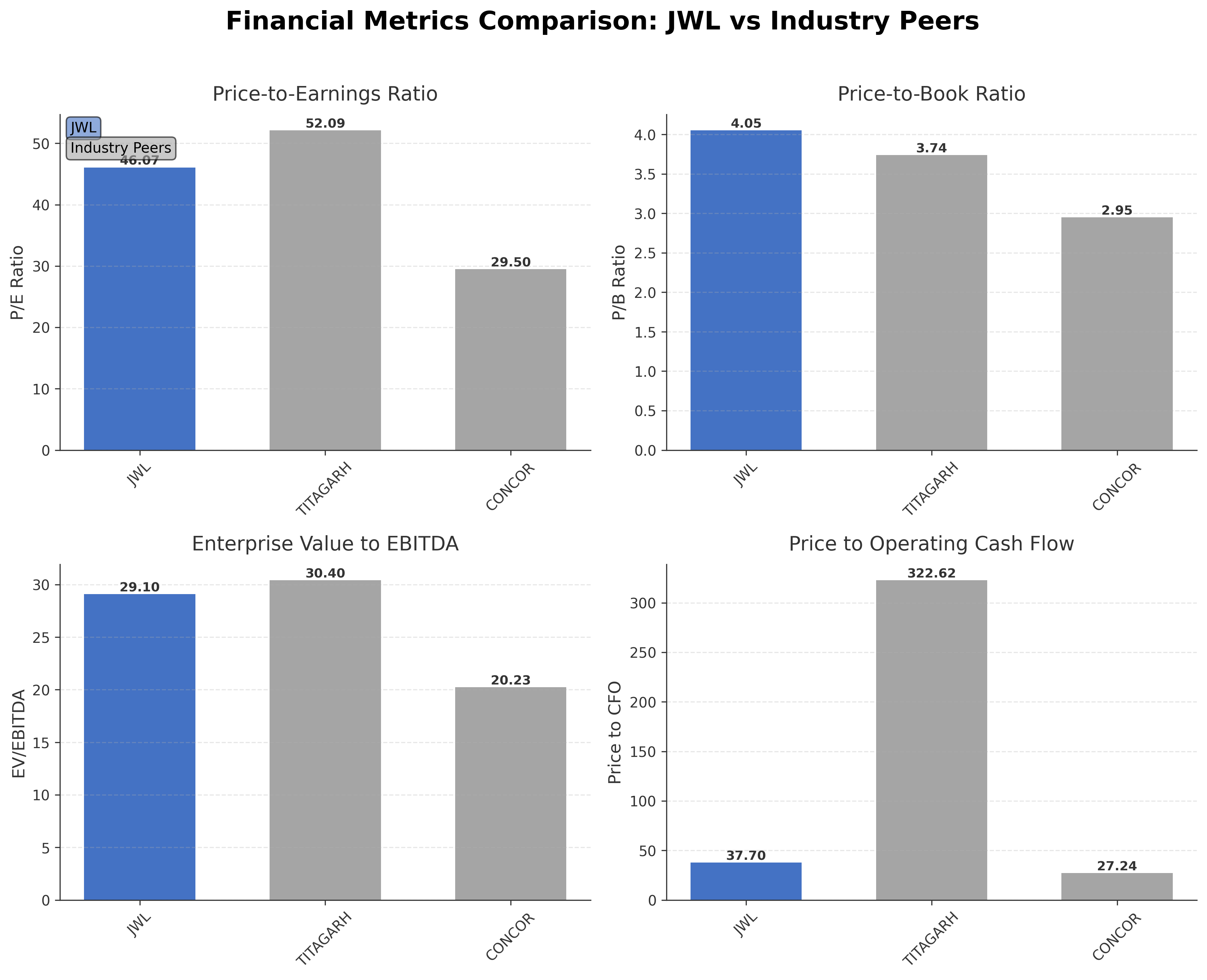 Financial Metrics Comparison with Peer