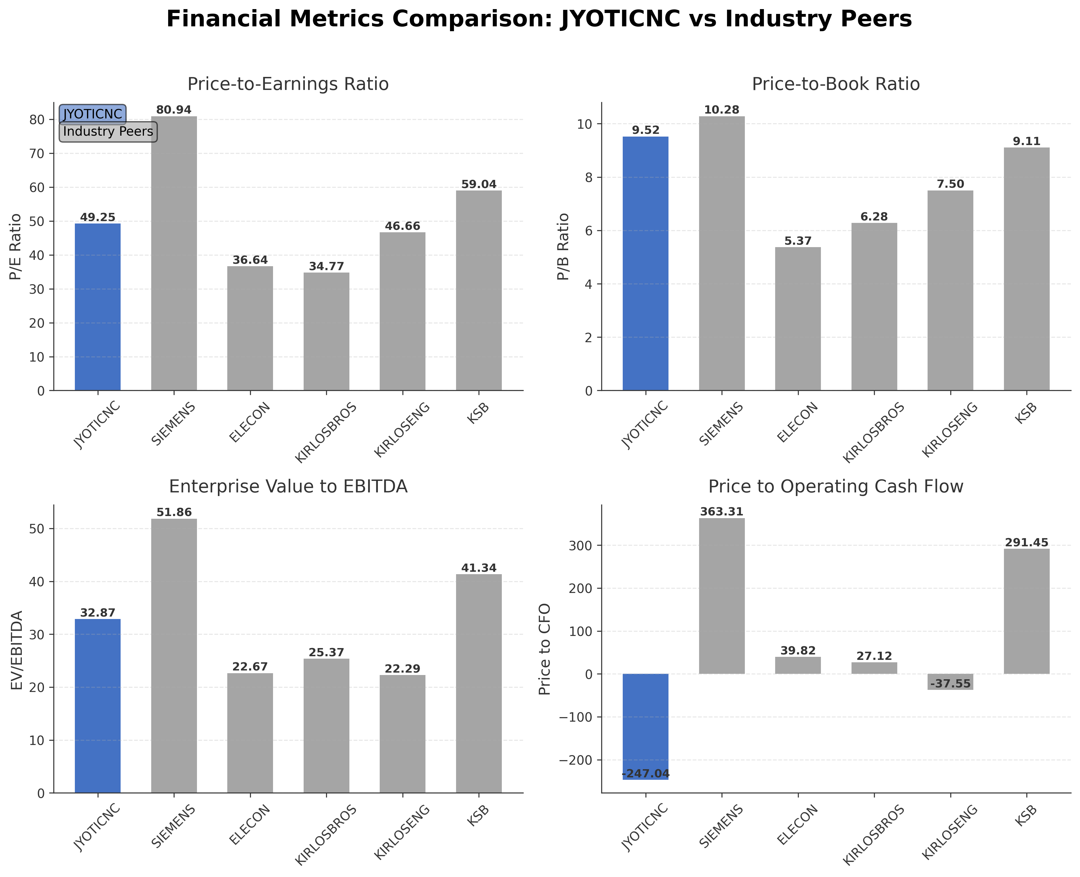 Financial Metrics Comparison with Peer