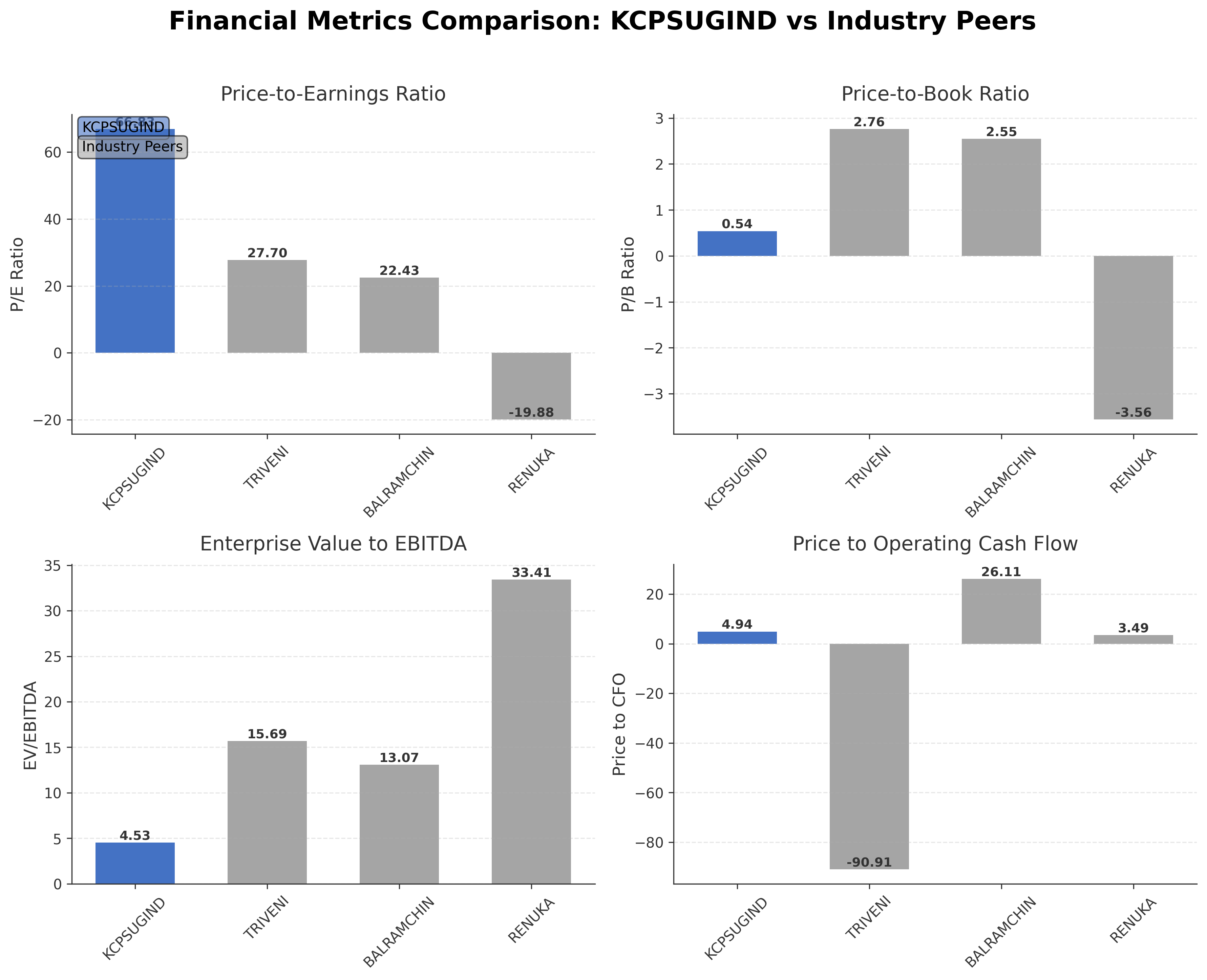 Financial Metrics Comparison with Peer