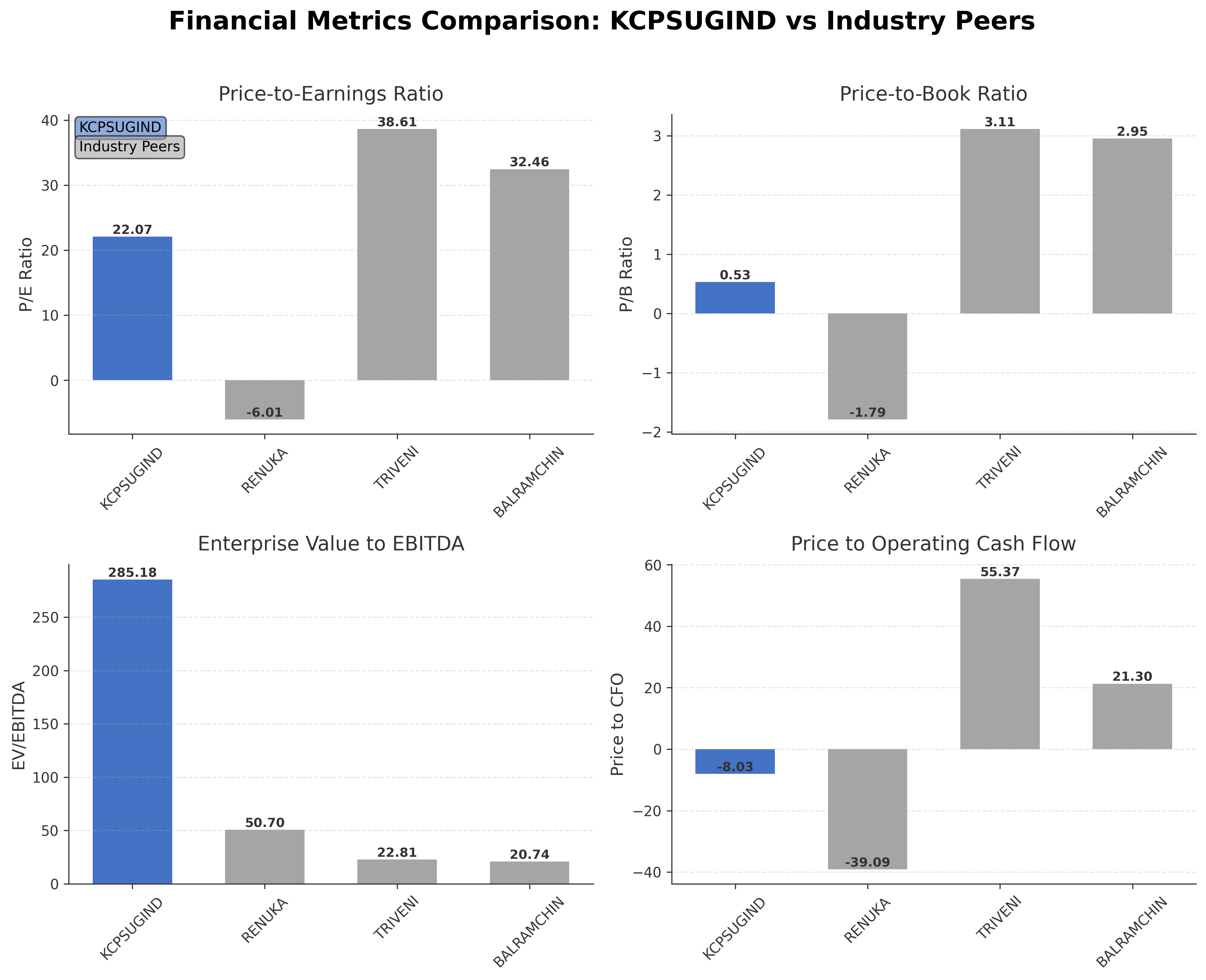 Financial Metrics Comparison with Peer