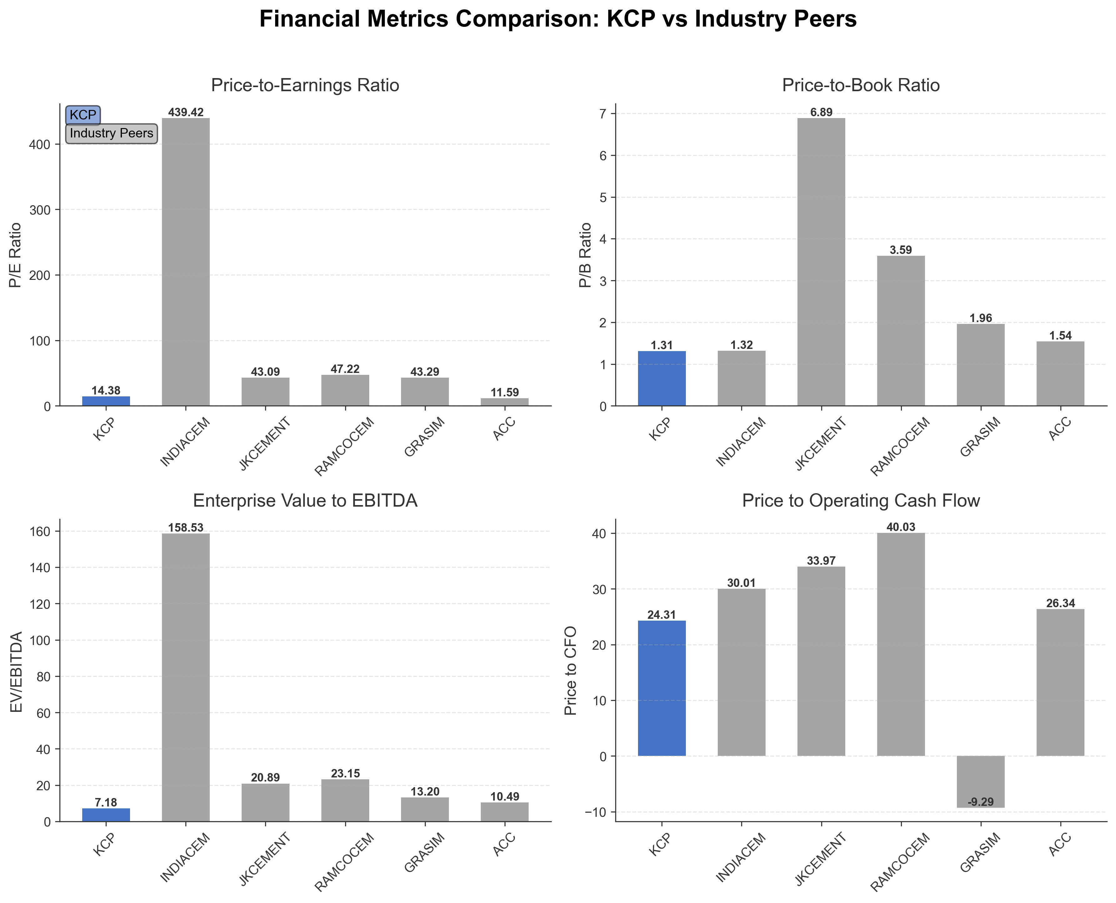 Financial Metrics Comparison with Peer