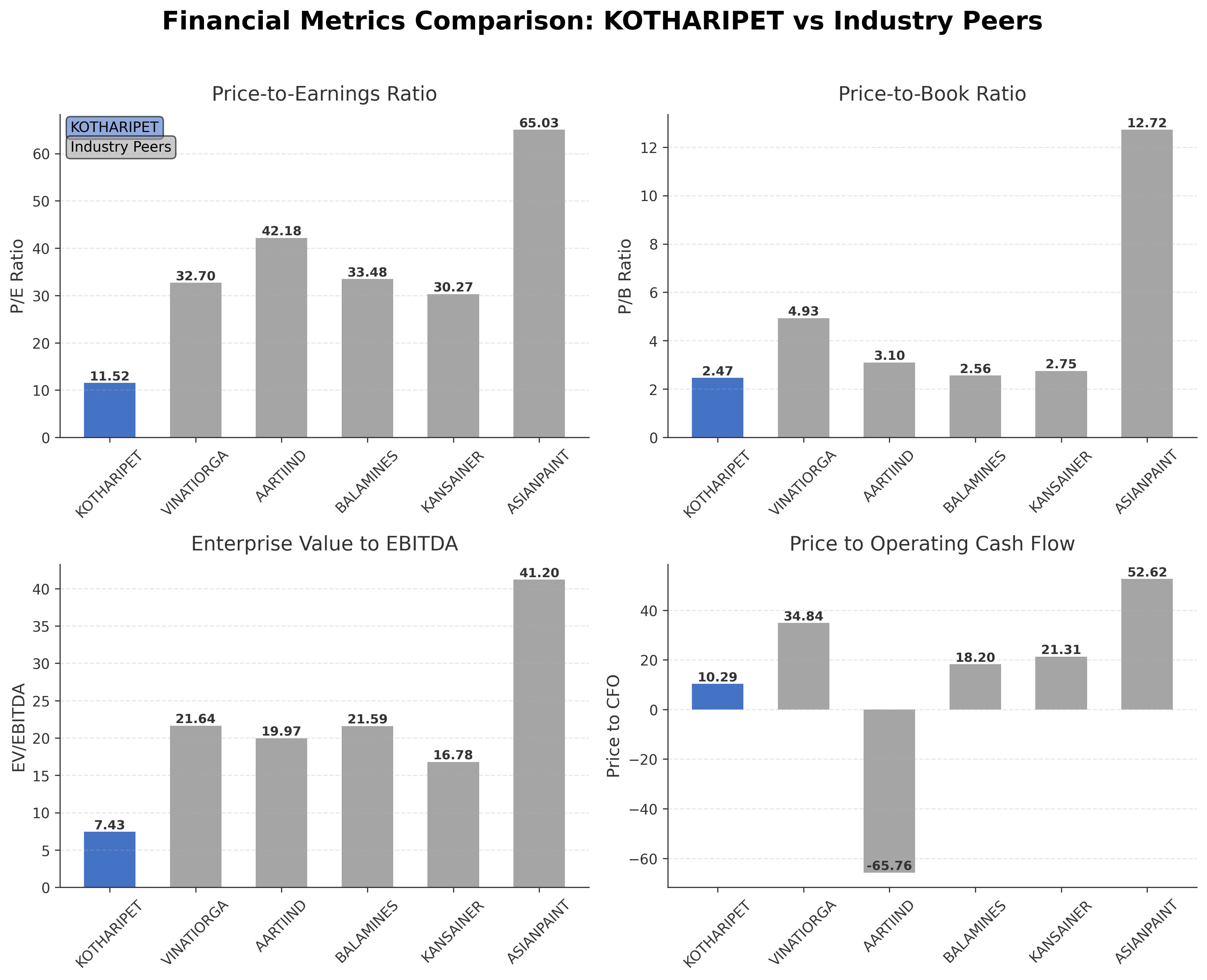 Financial Metrics Comparison with Peer