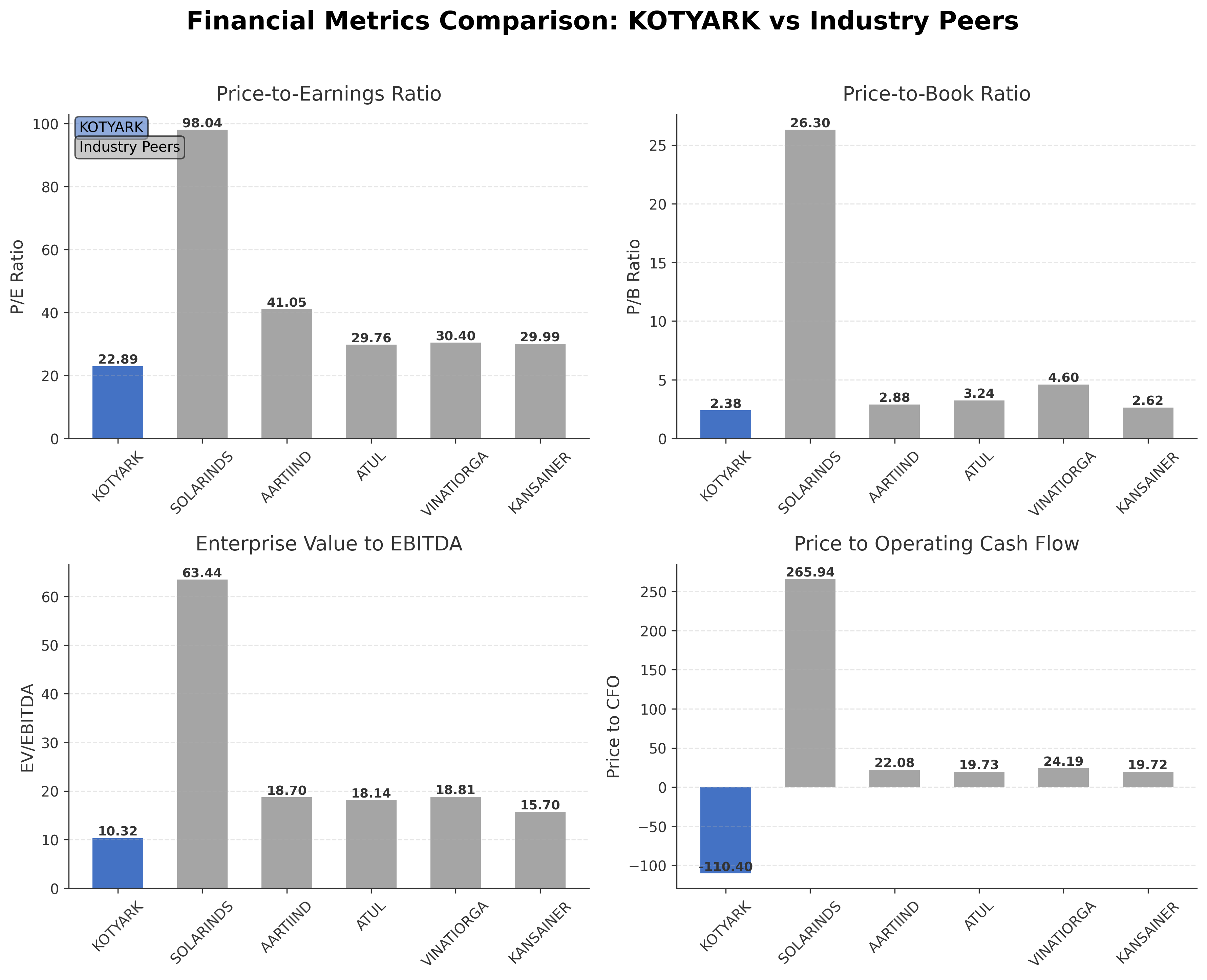Financial Metrics Comparison with Peer