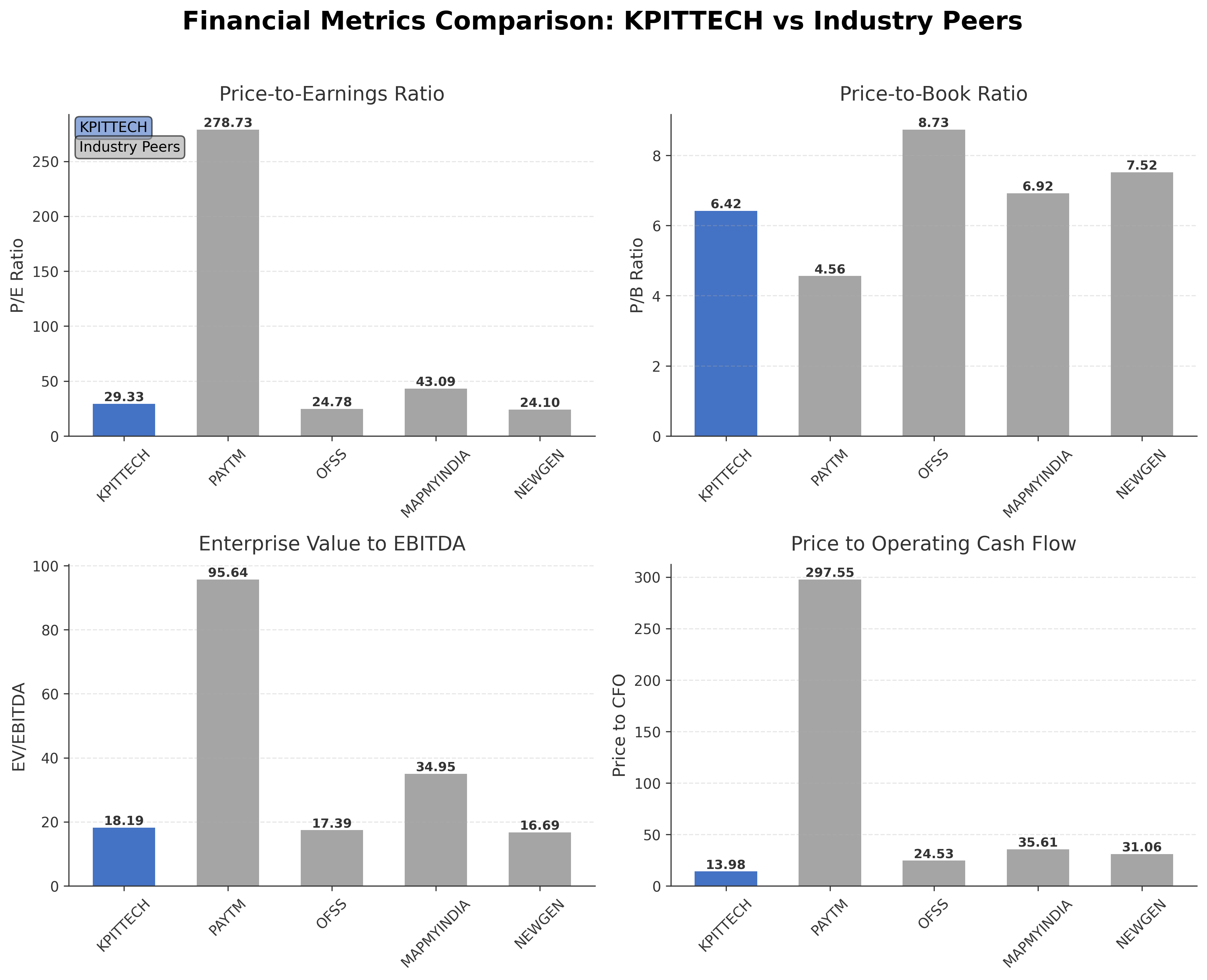 Financial Metrics Comparison with Peer