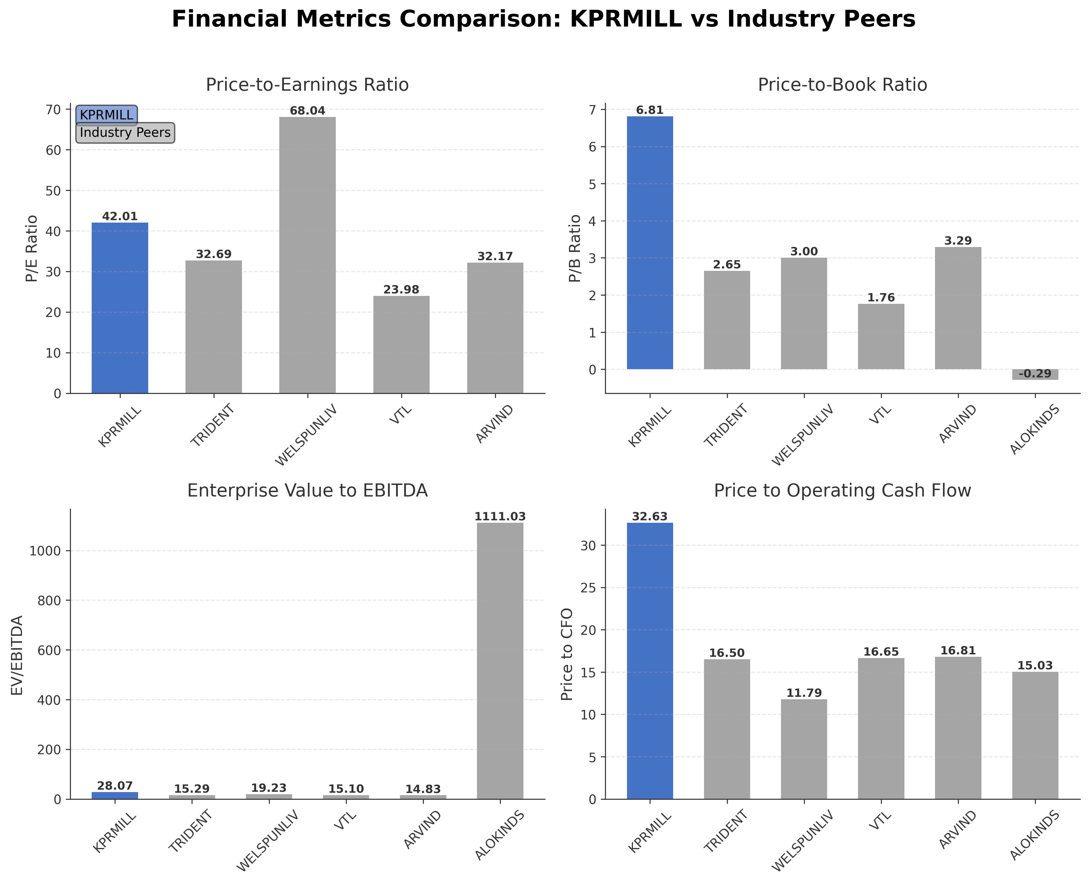 Financial Metrics Comparison with Peer