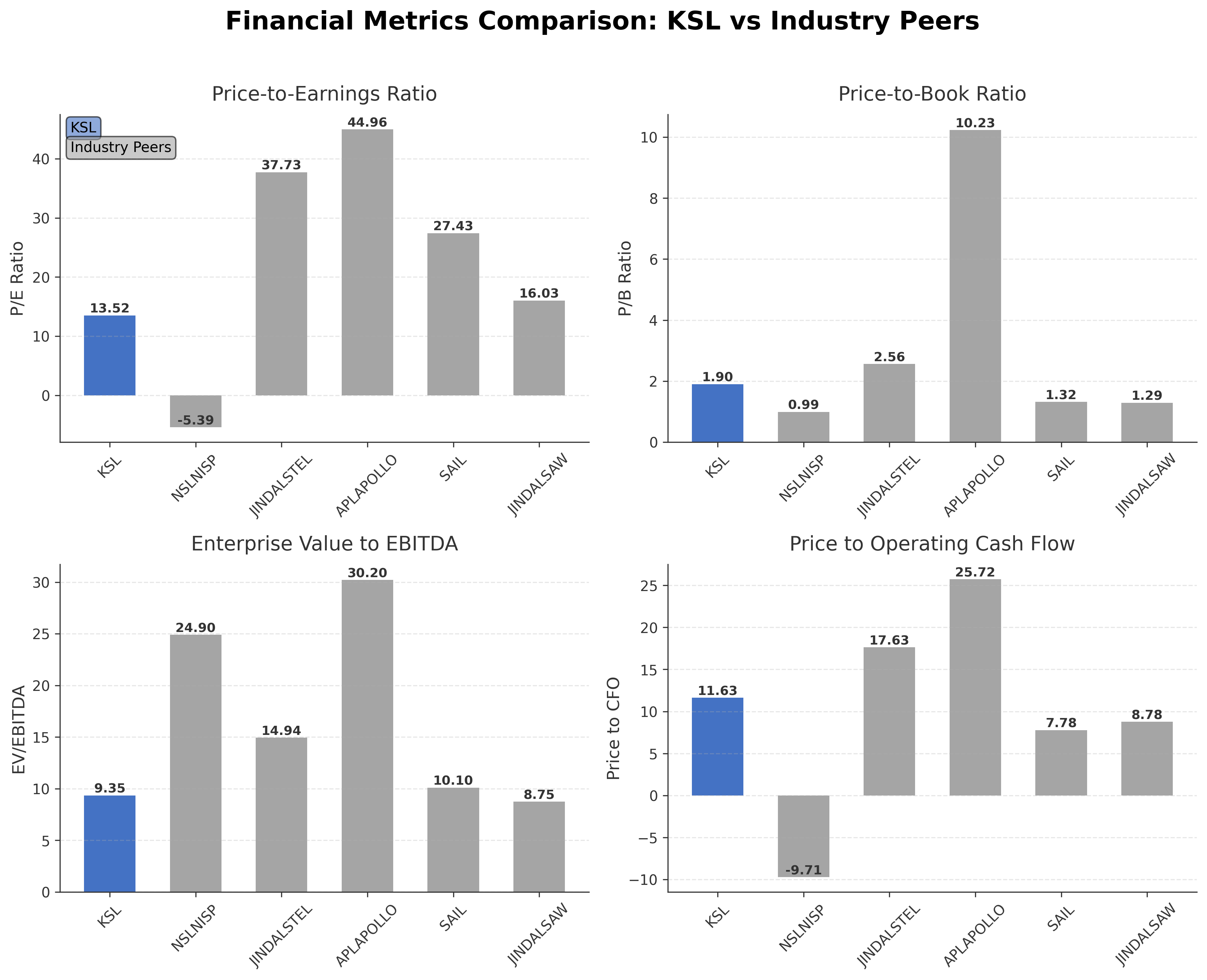 Financial Metrics Comparison with Peer