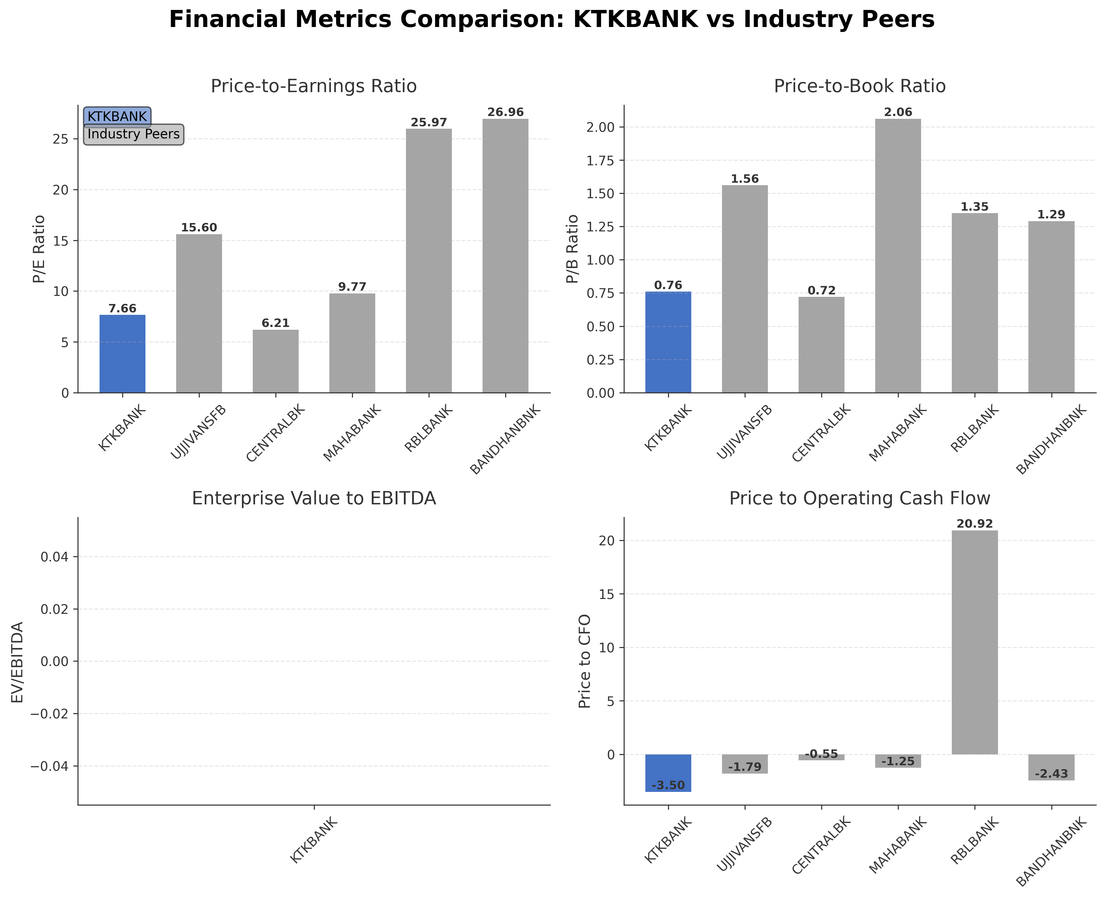 Financial Metrics Comparison with Peer