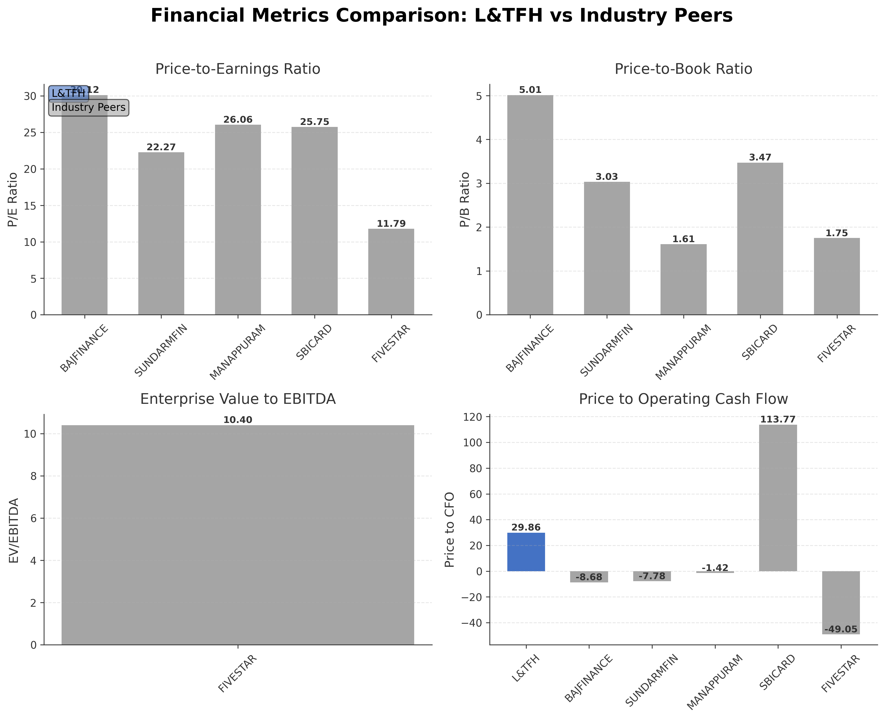 Financial Metrics Comparison with Peer