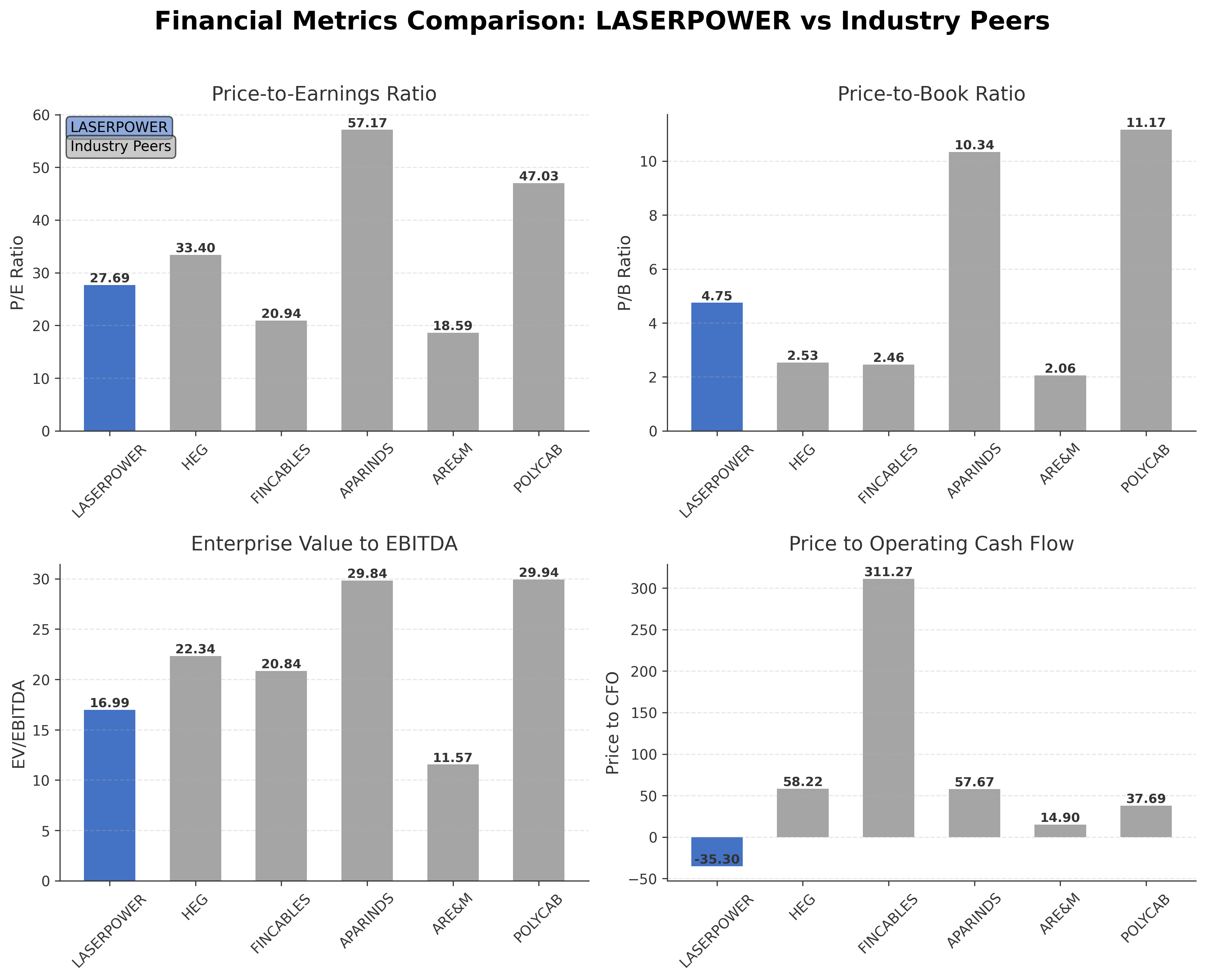 Financial Metrics Comparison with Peer